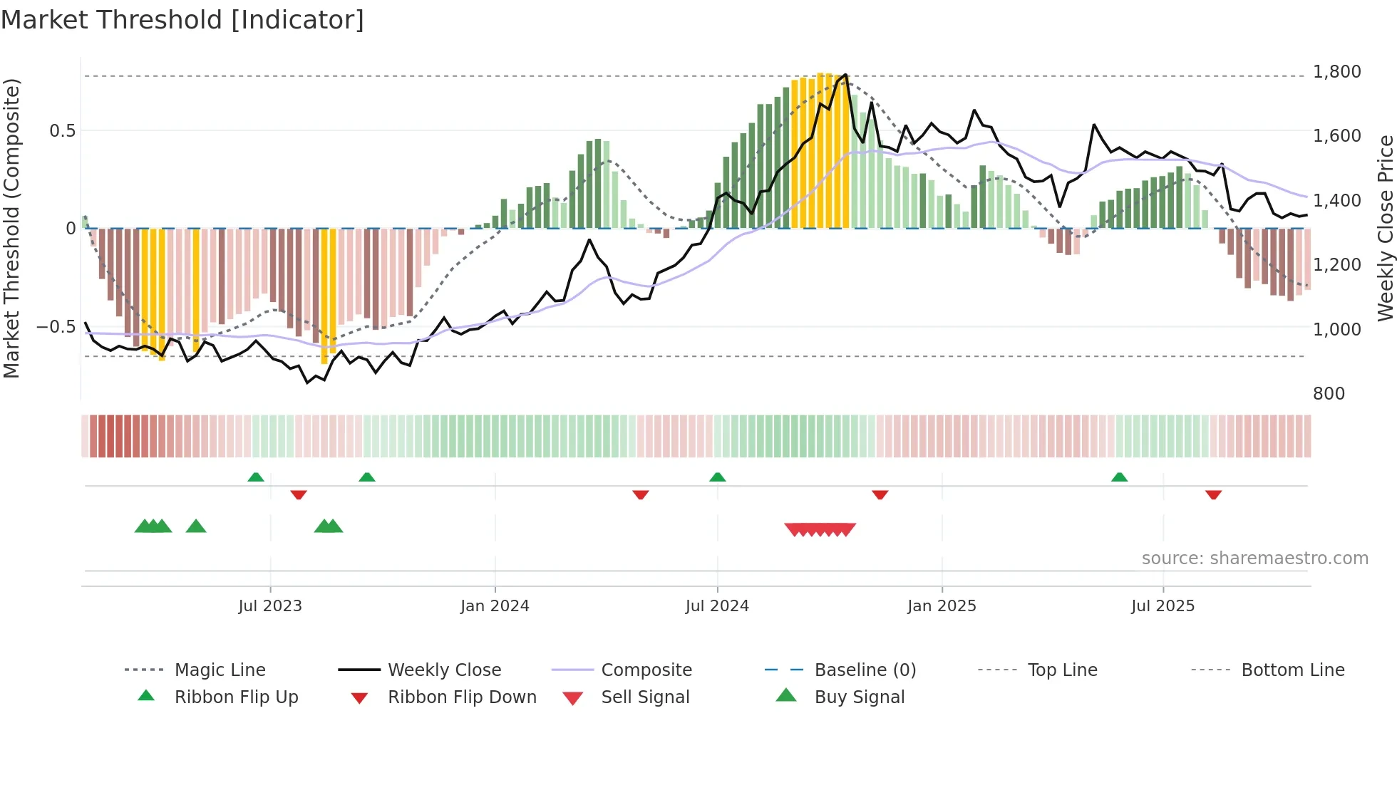 3092 weekly Market Threshold chart