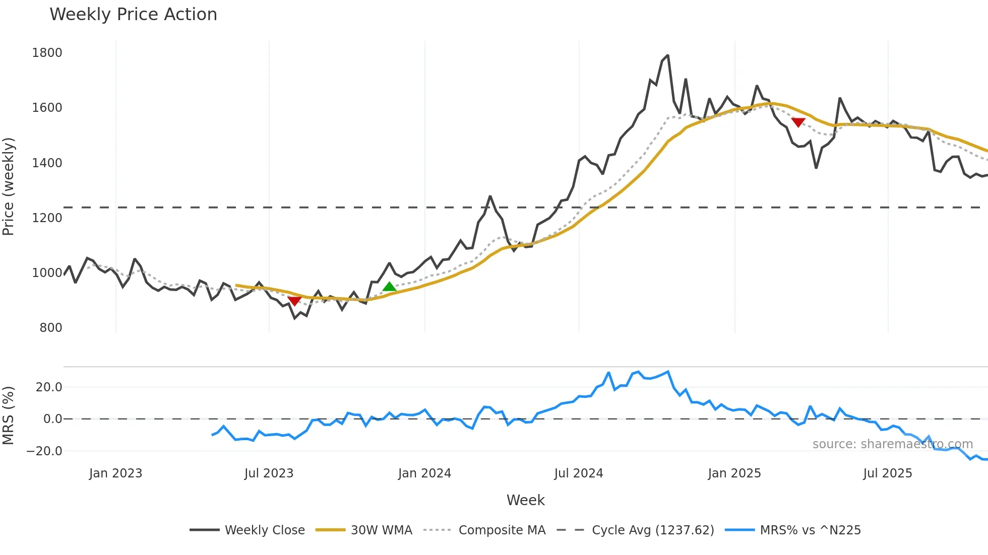 3092 weekly Price Action chart, closing 2025-10-27