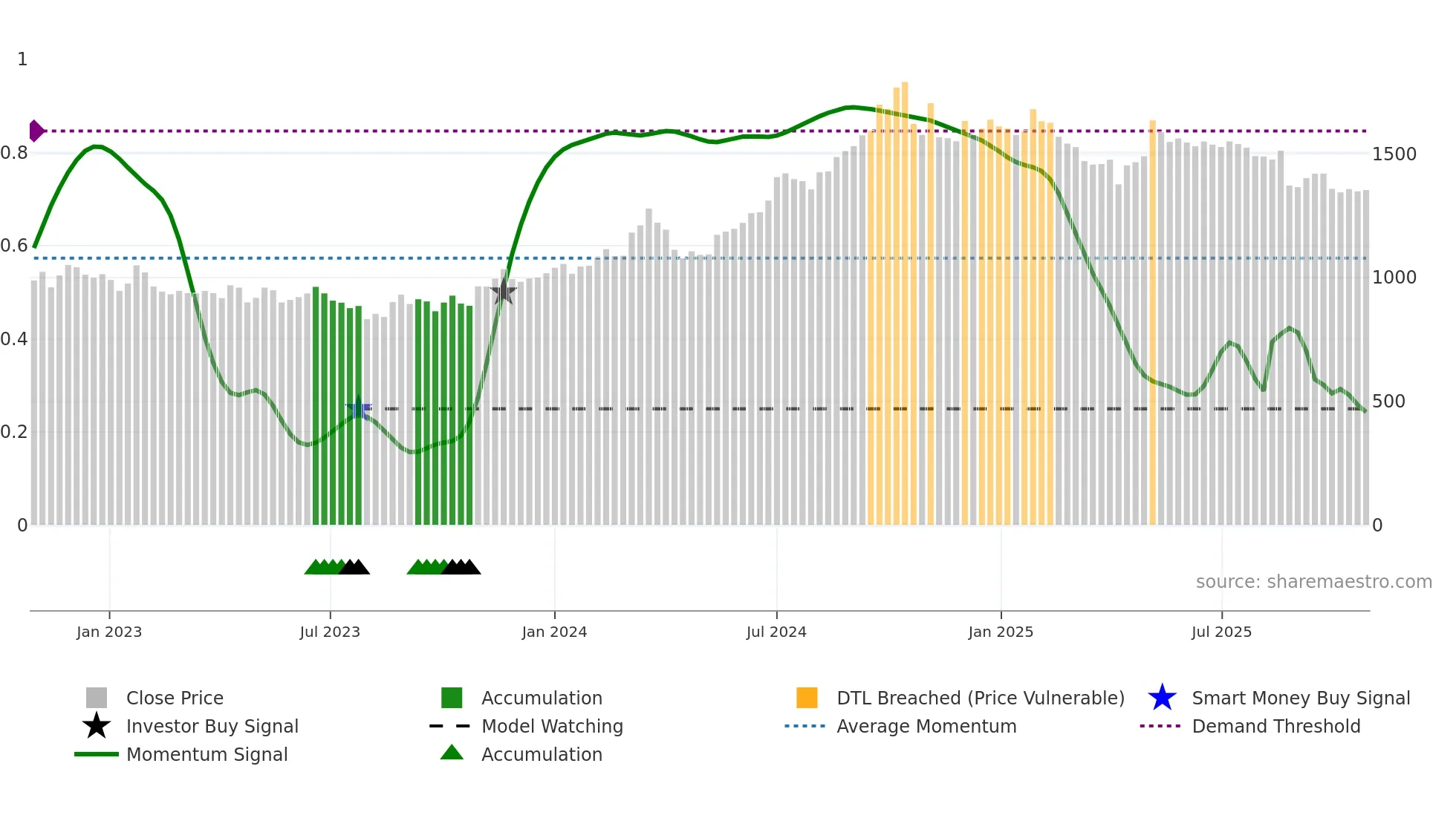 3092 weekly Smart Money chart