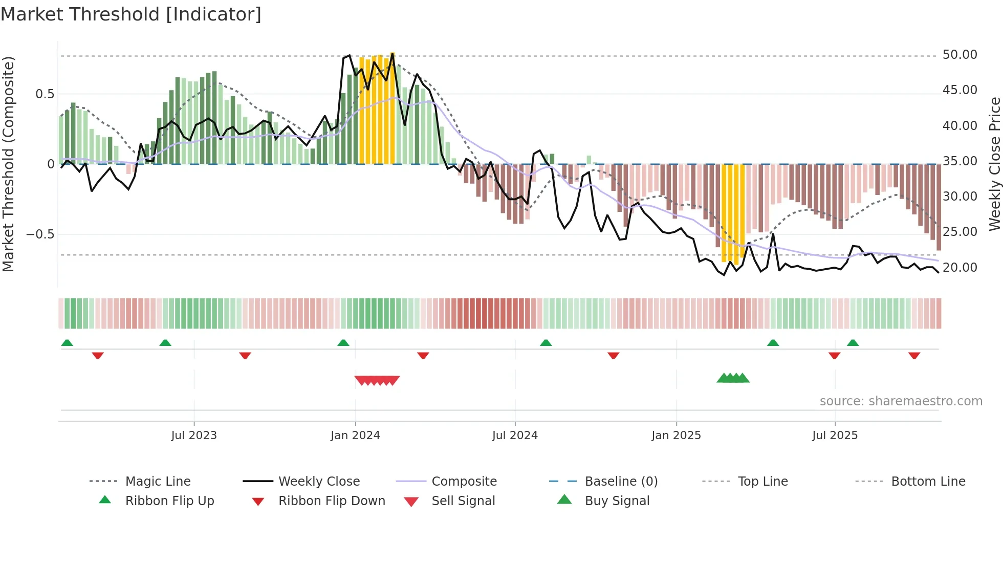 XLS weekly Market Threshold chart