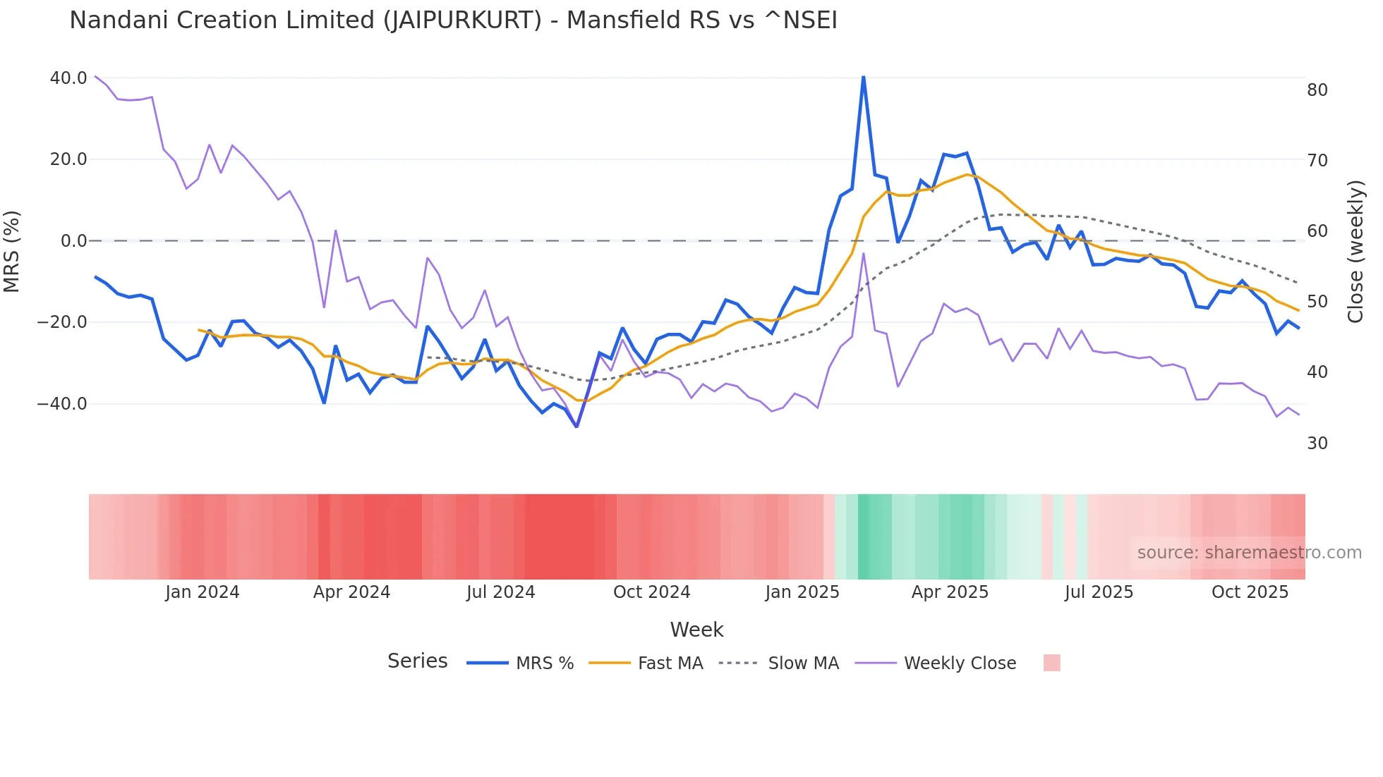 JAIPURKURT Mansfield Relative Strength chart
