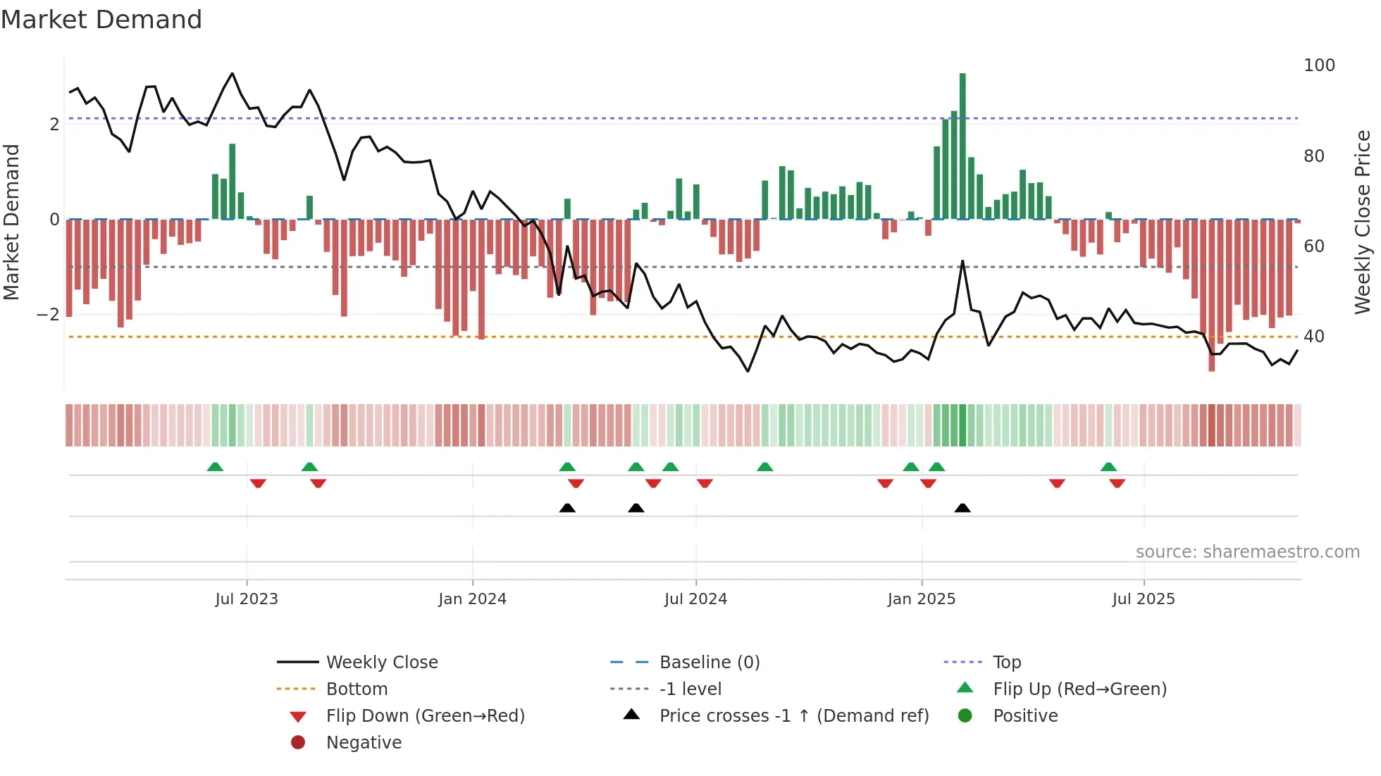 JAIPURKURT weekly Market Demand chart