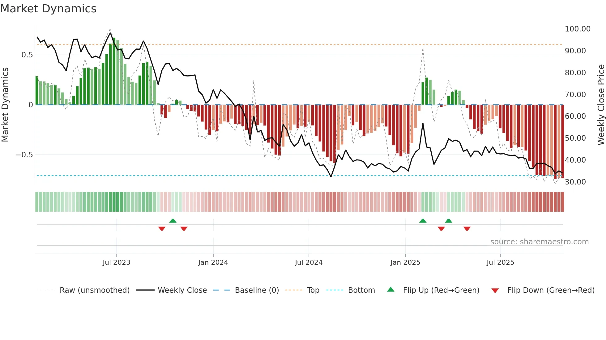 JAIPURKURT weekly Market Dynamics chart
