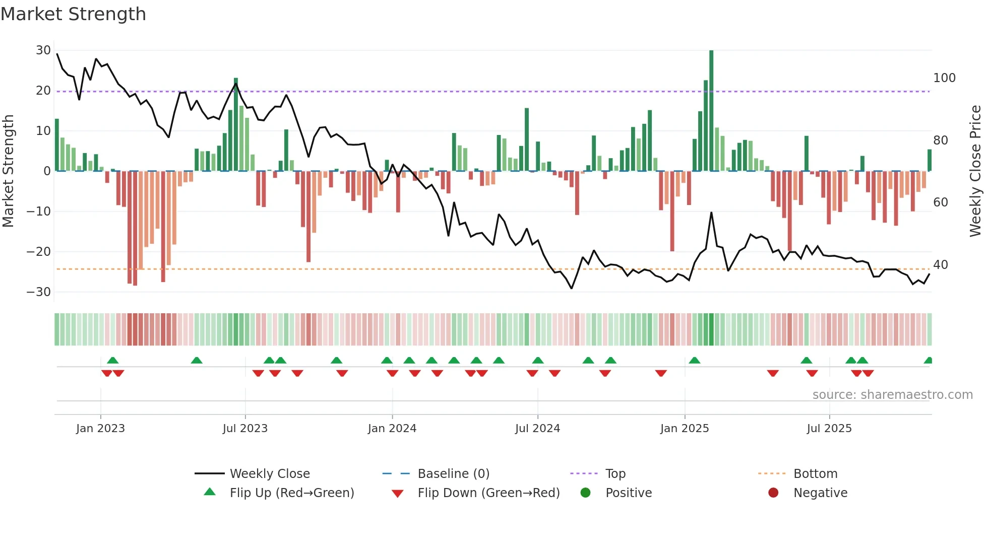 JAIPURKURT weekly Market Strength chart