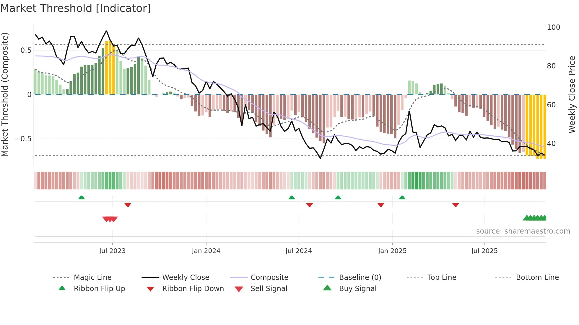 JAIPURKURT weekly Market Threshold chart
