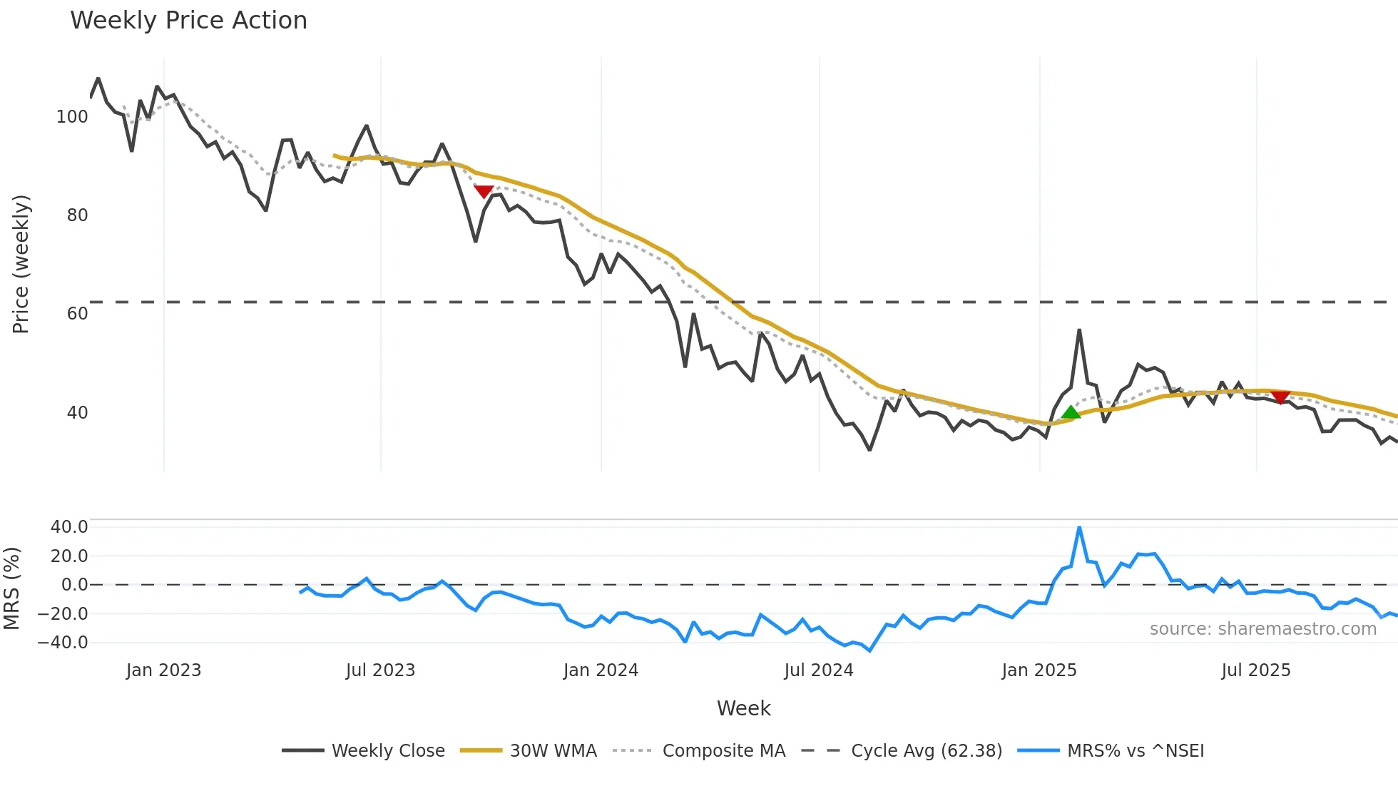 JAIPURKURT weekly Price Action chart, closing 2025-10-27