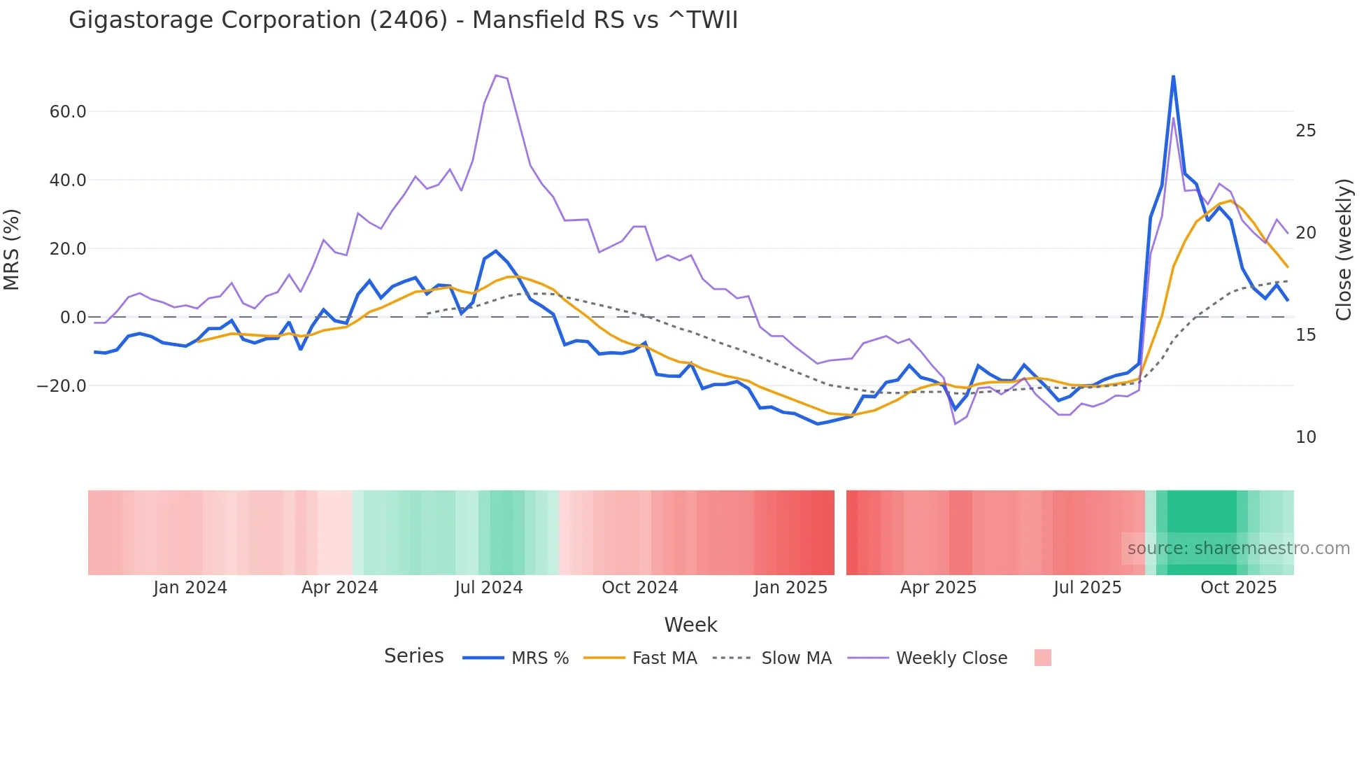 2406 Mansfield Relative Strength chart