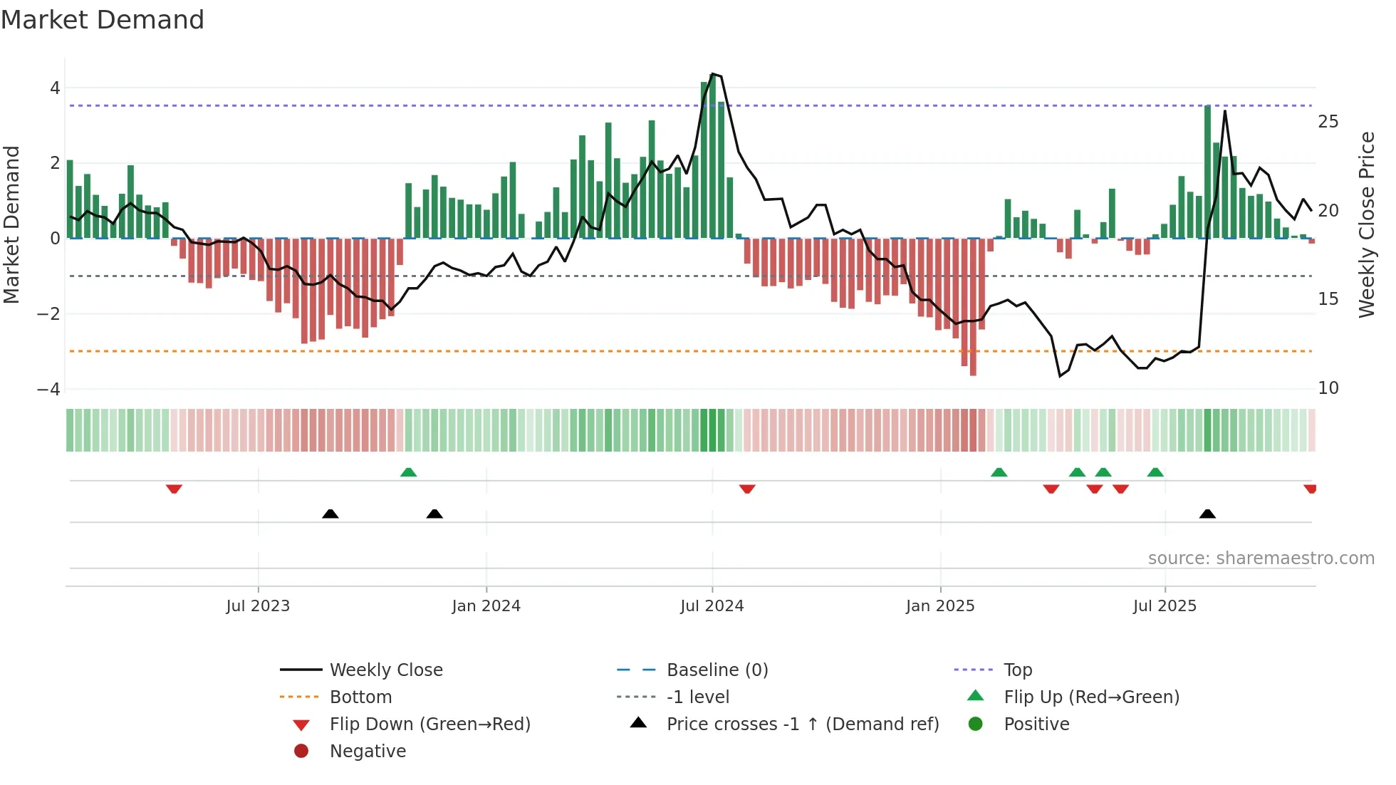 2406 weekly Market Demand chart