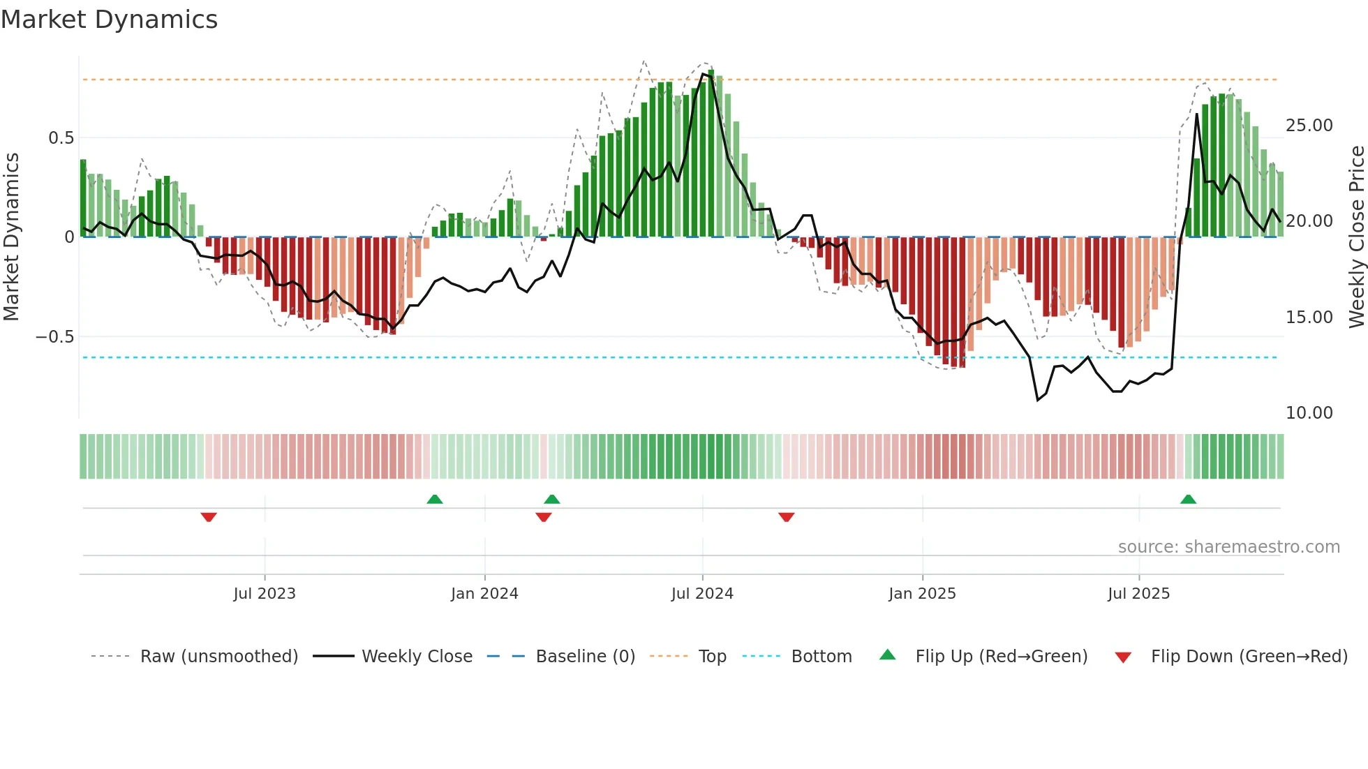 2406 weekly Market Dynamics chart