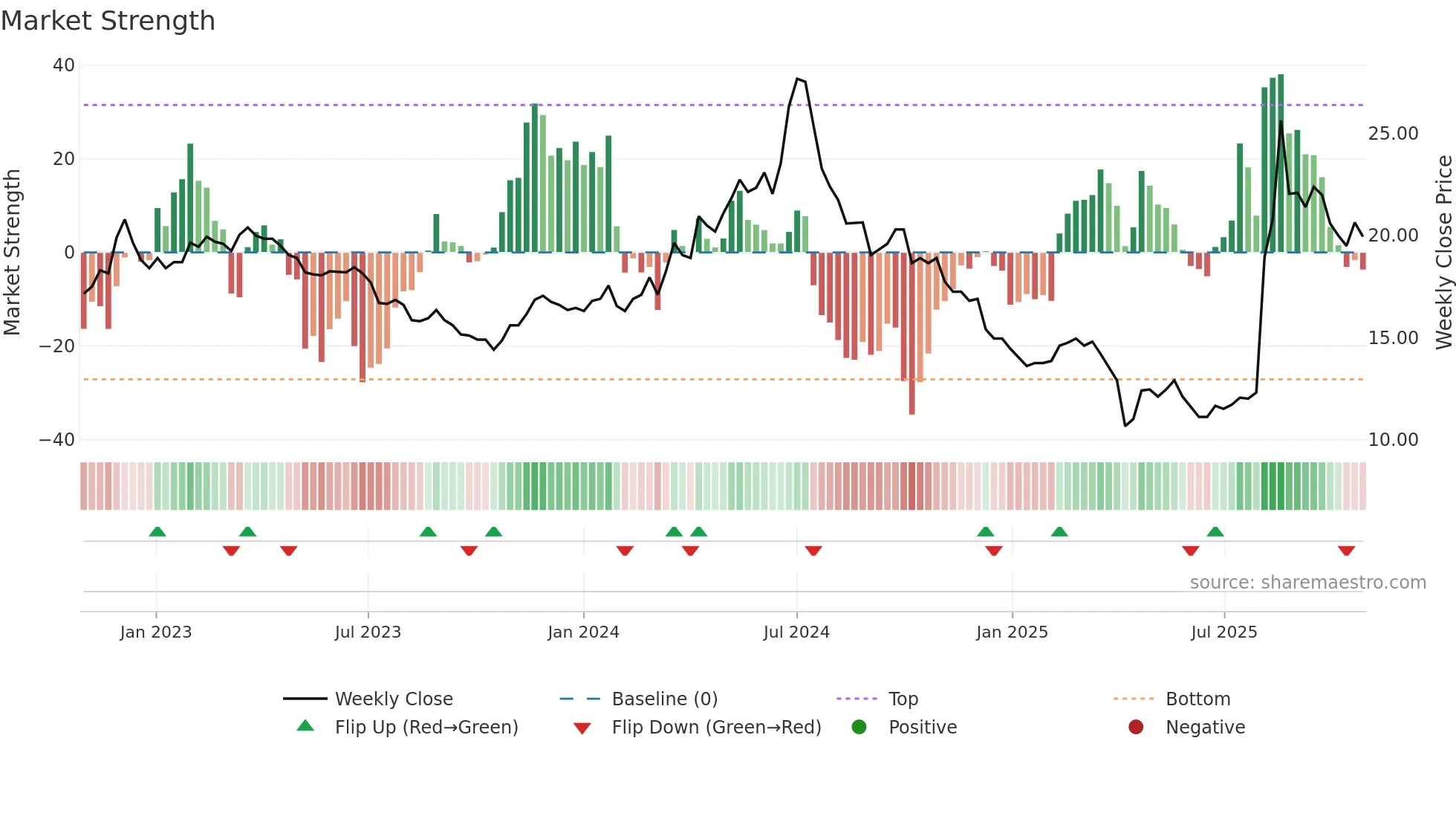 2406 weekly Market Strength chart