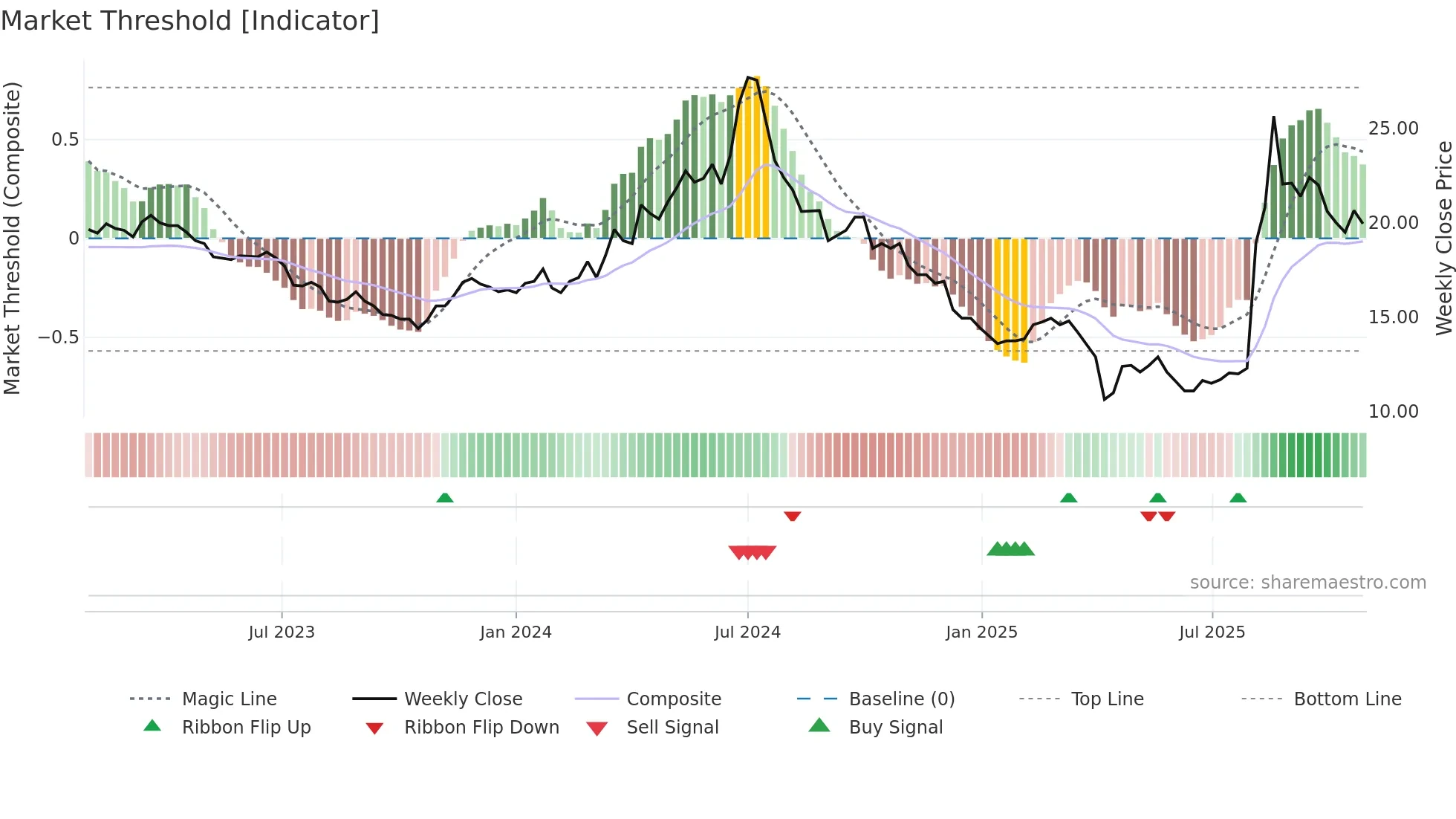 2406 weekly Market Threshold chart