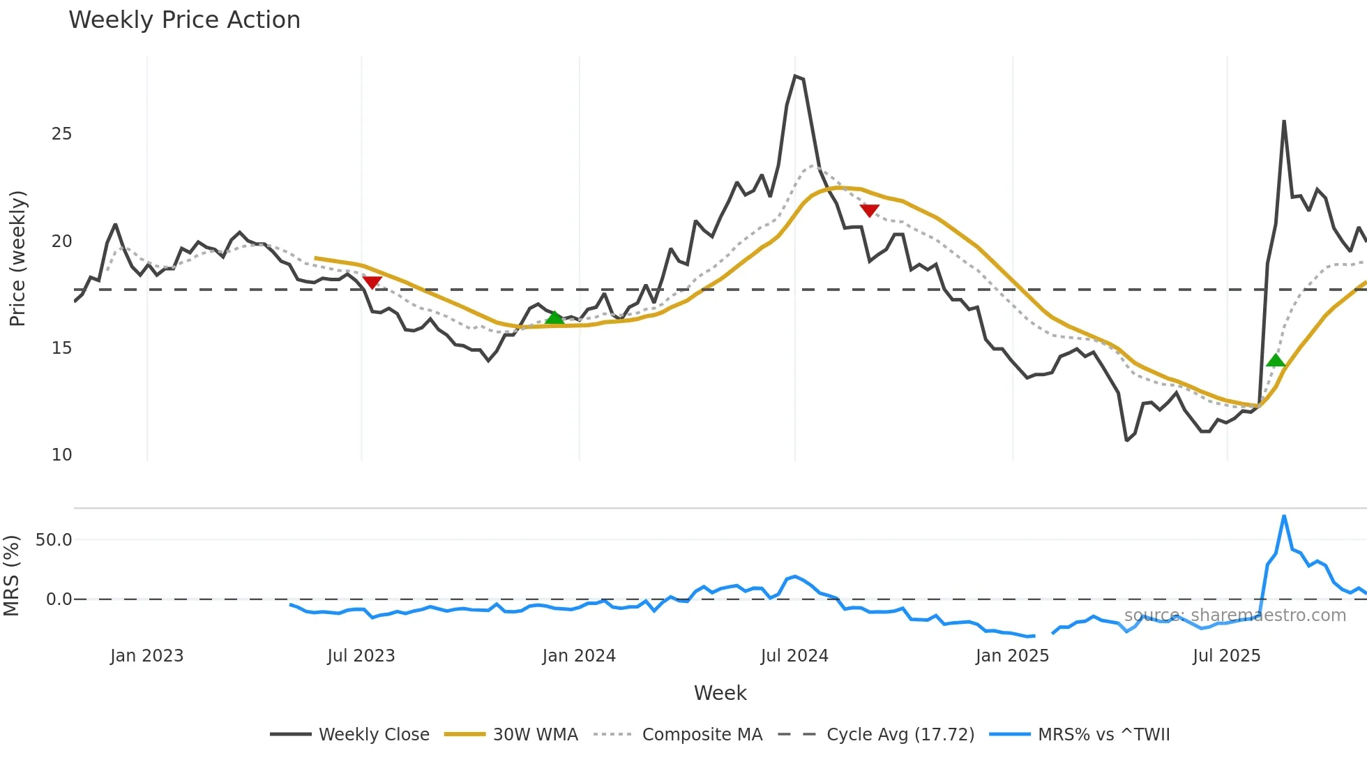 2406 weekly Price Action chart, closing 2025-10-27