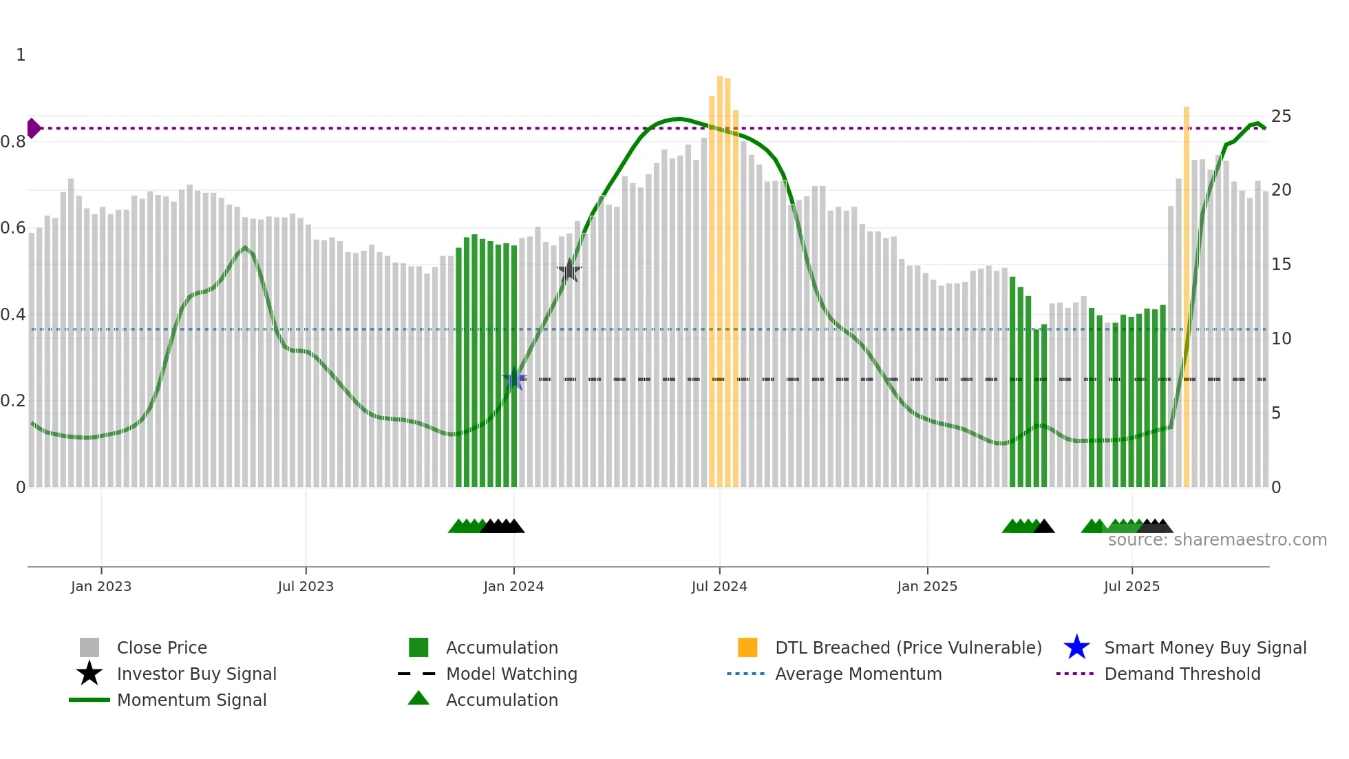 2406 weekly Smart Money chart