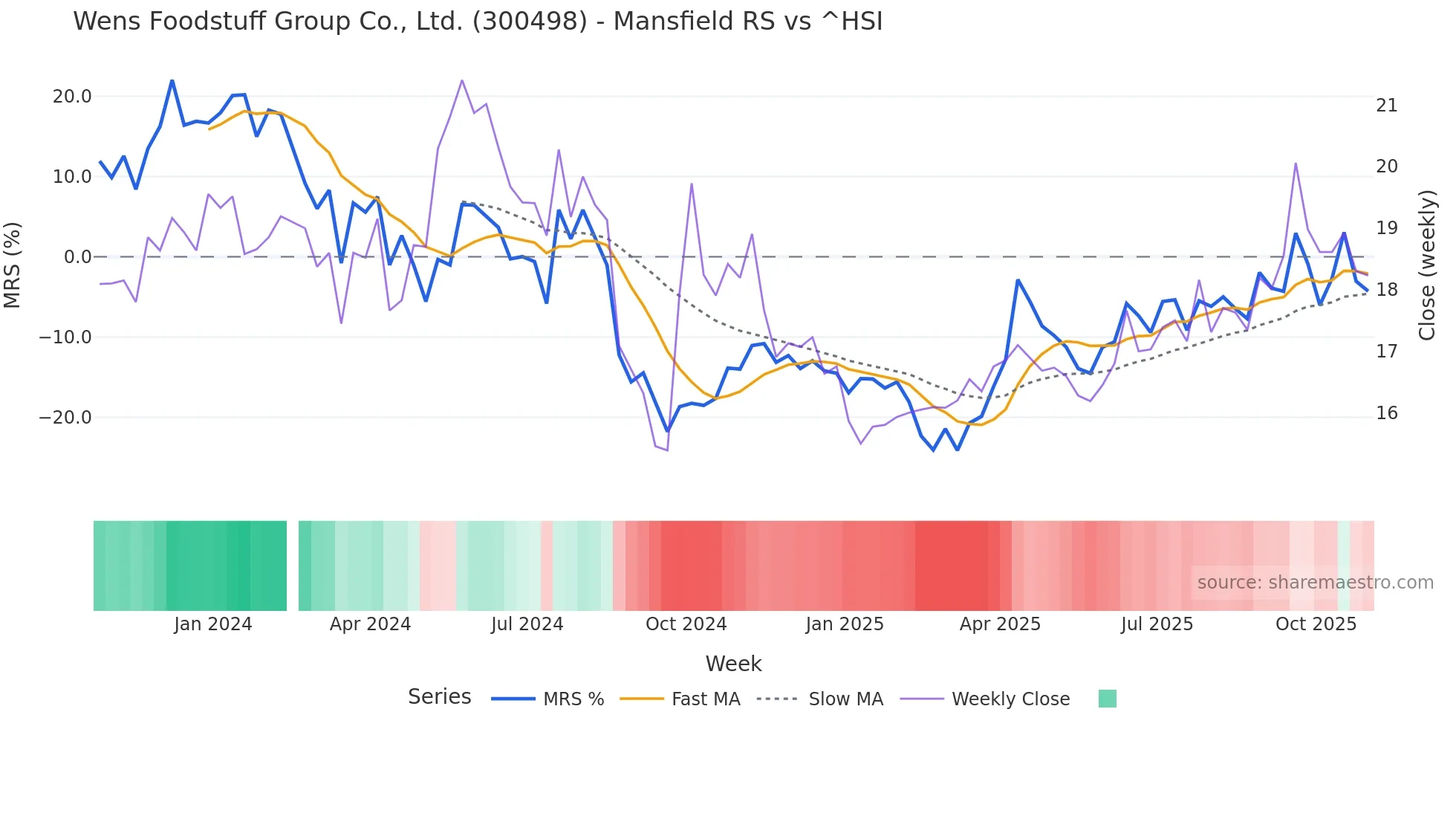 300498 Mansfield Relative Strength chart