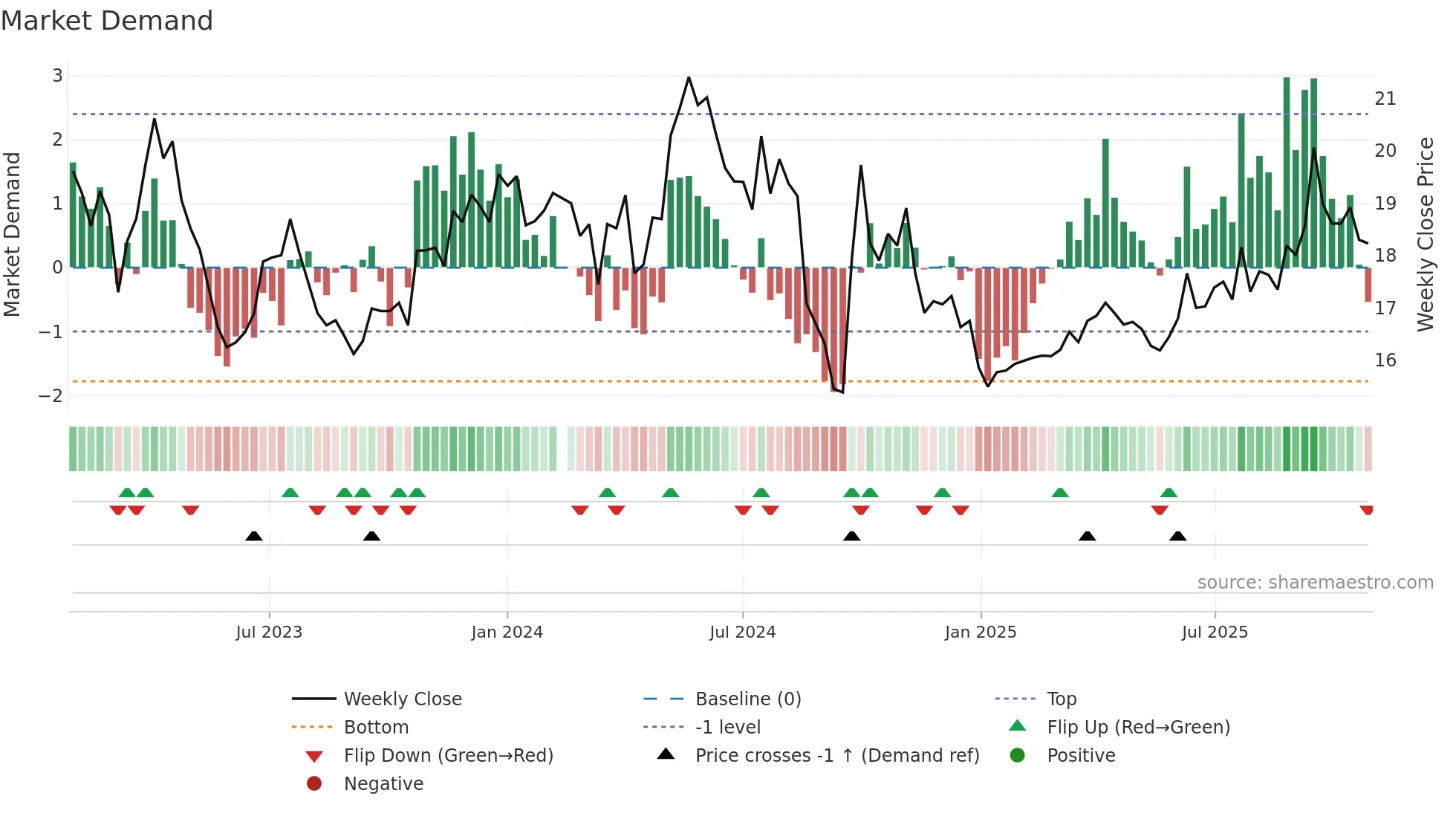 300498 weekly Market Demand chart