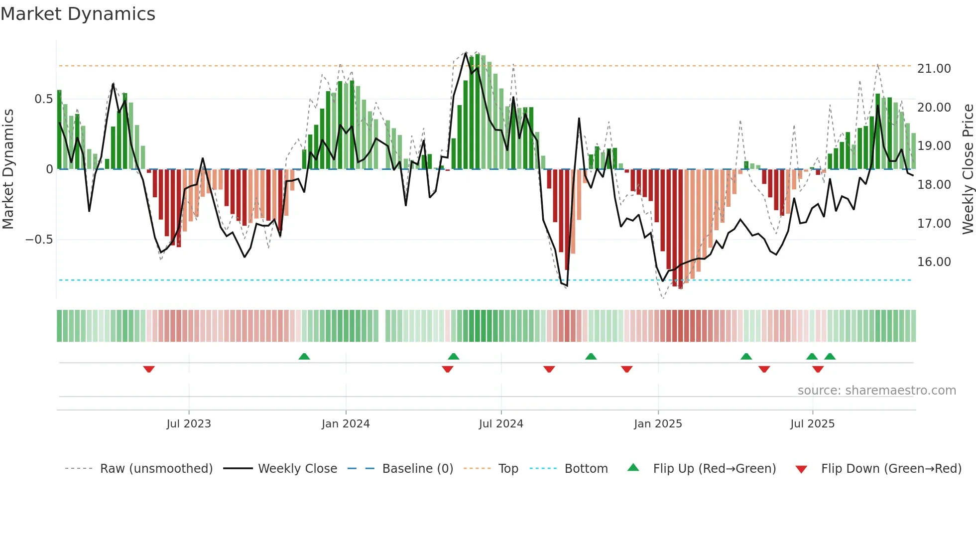 300498 weekly Market Dynamics chart