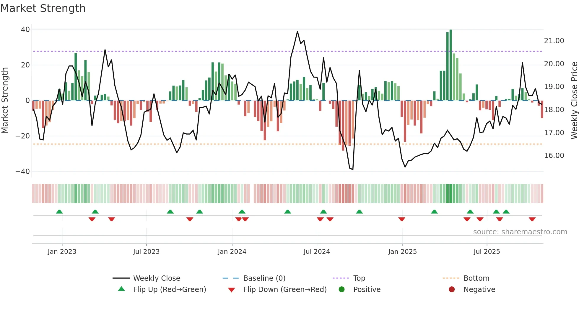 300498 weekly Market Strength chart