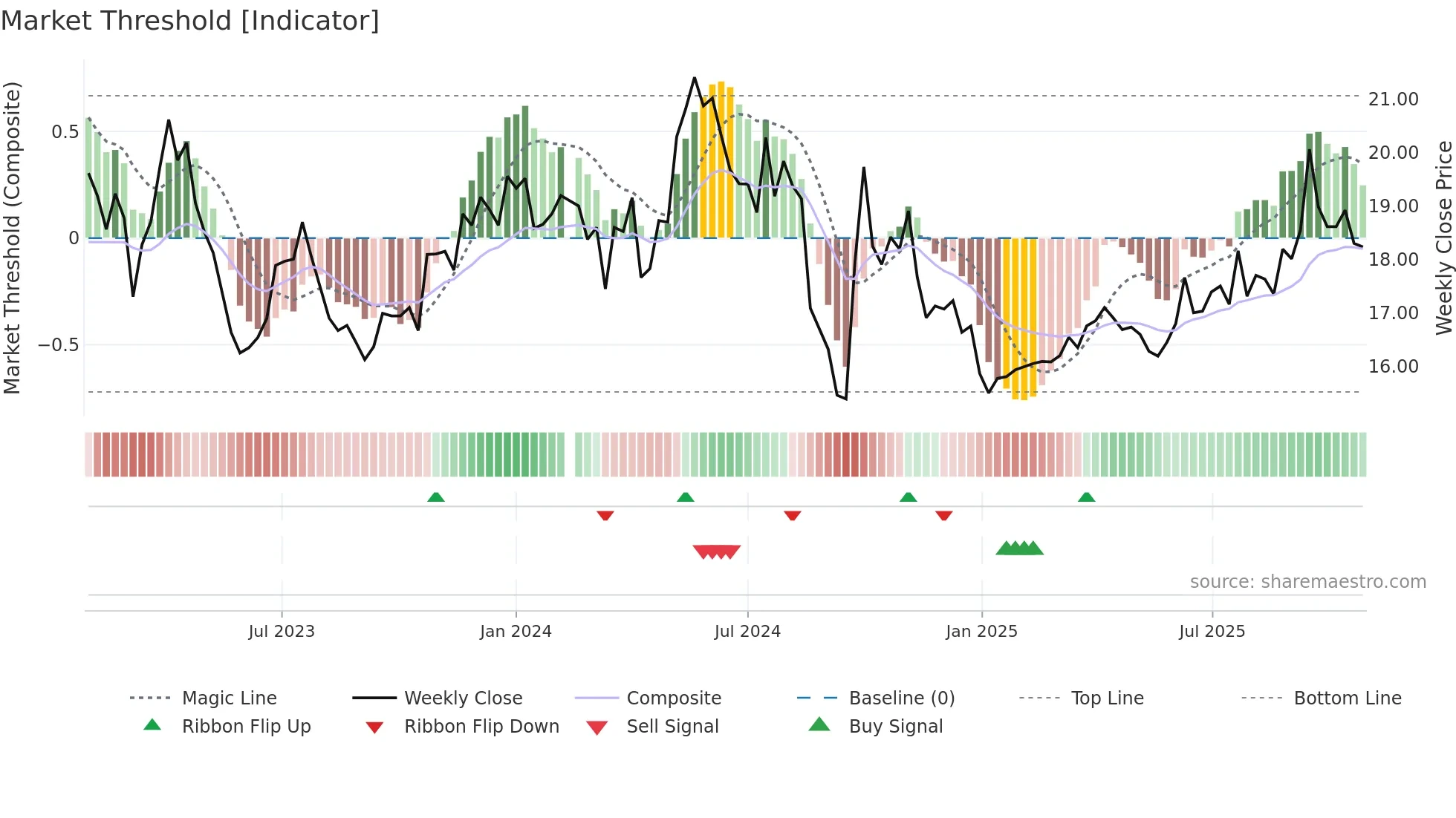 300498 weekly Market Threshold chart