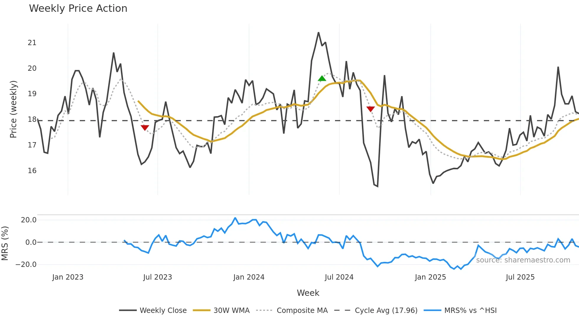 300498 weekly Price Action chart, closing 2025-10-27