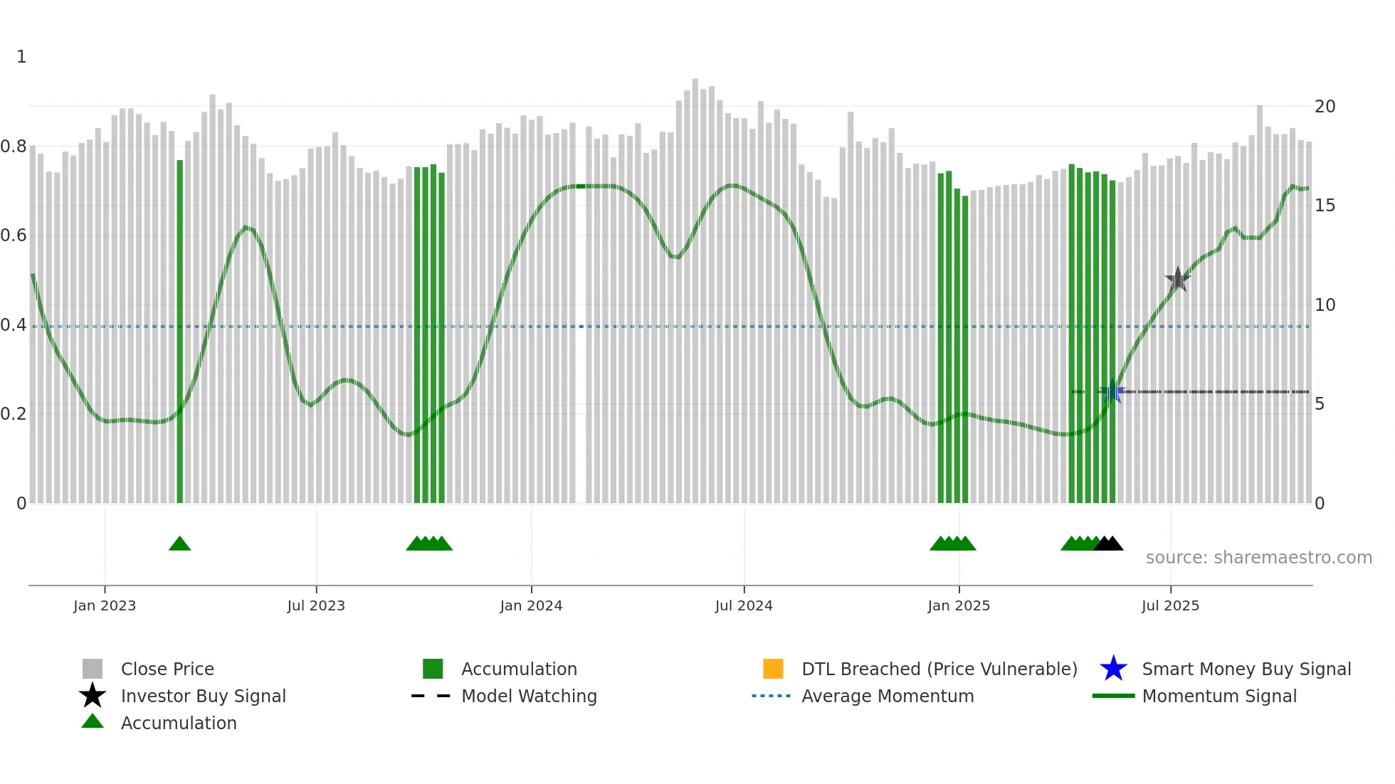 300498 weekly Smart Money chart
