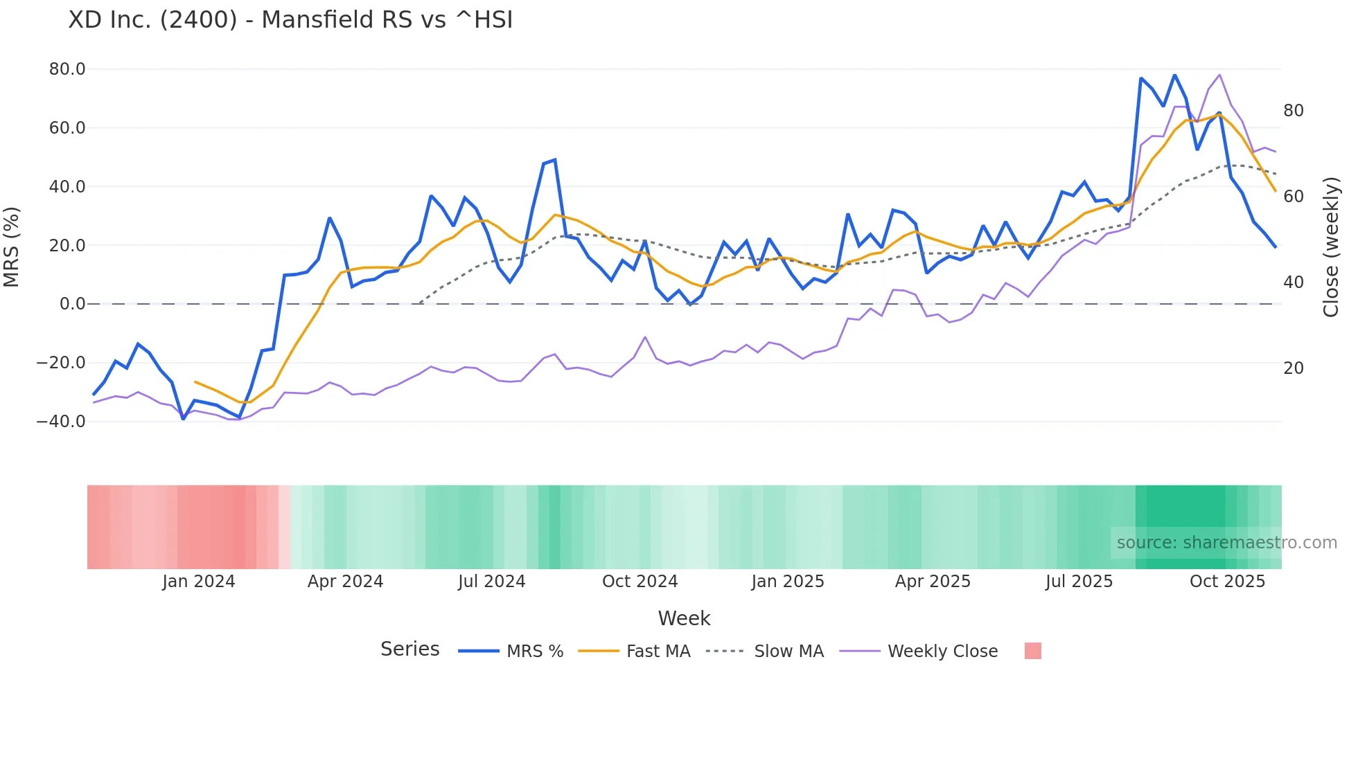 2400 Mansfield Relative Strength chart