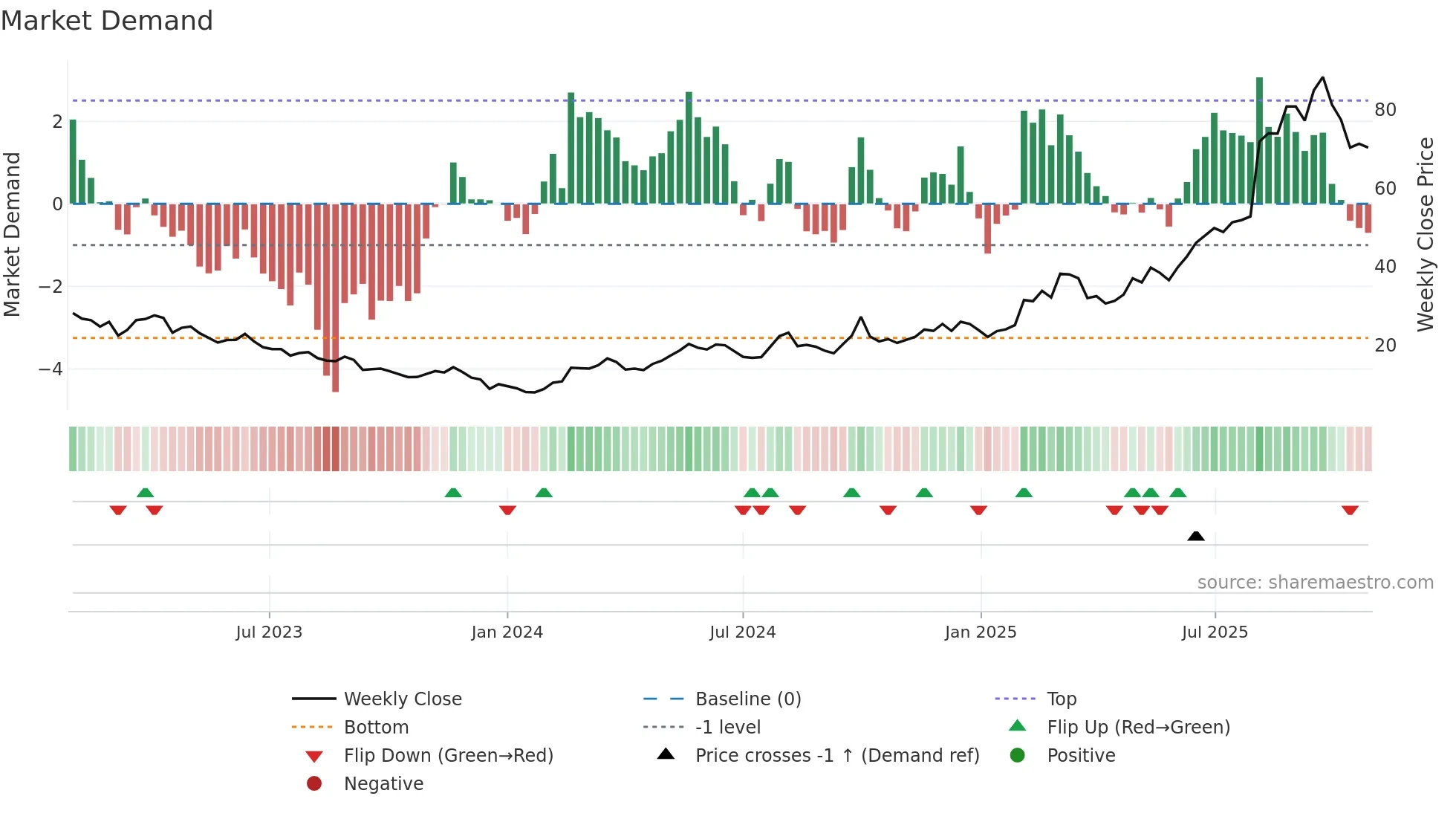 2400 weekly Market Demand chart