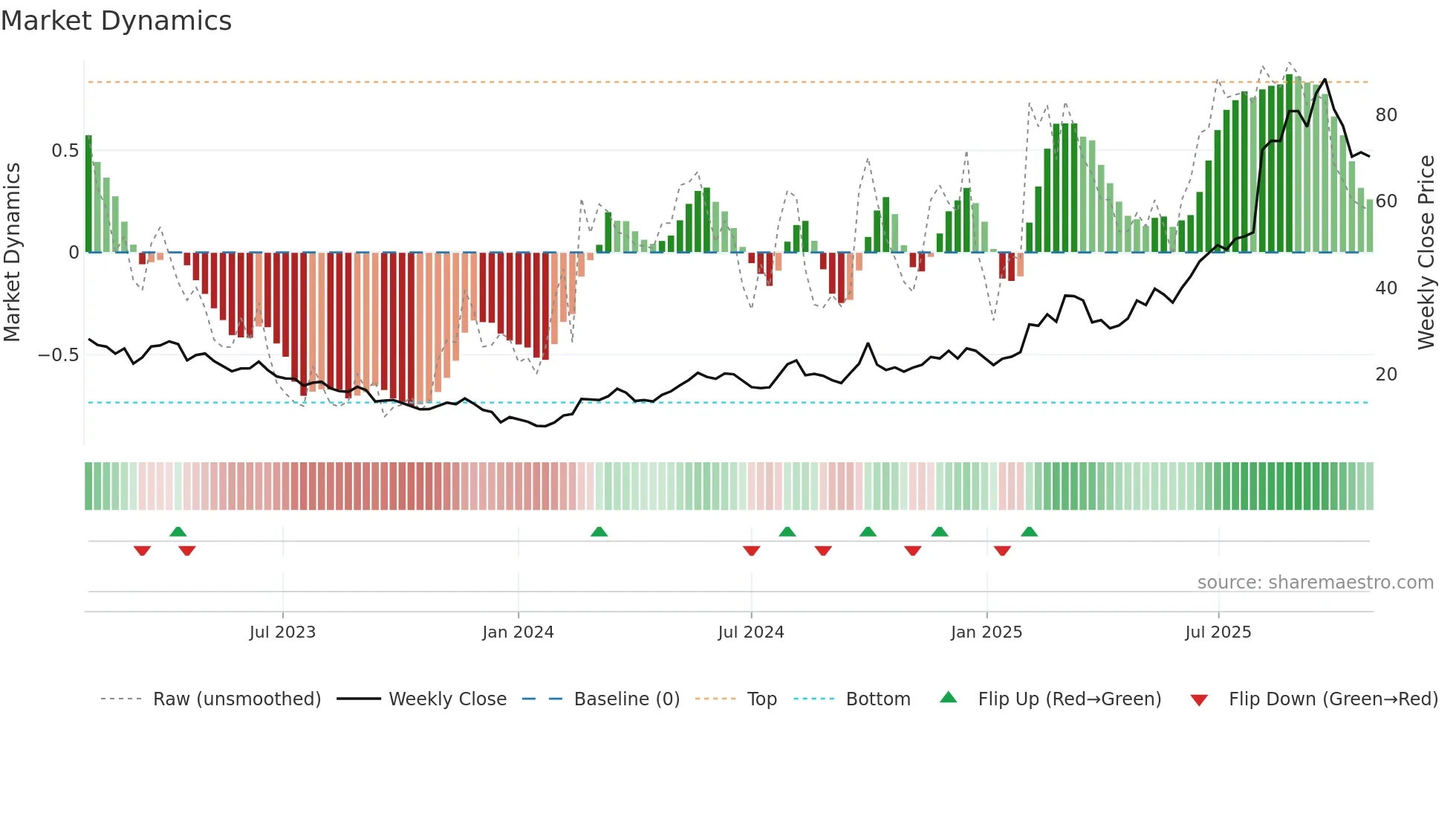 2400 weekly Market Dynamics chart