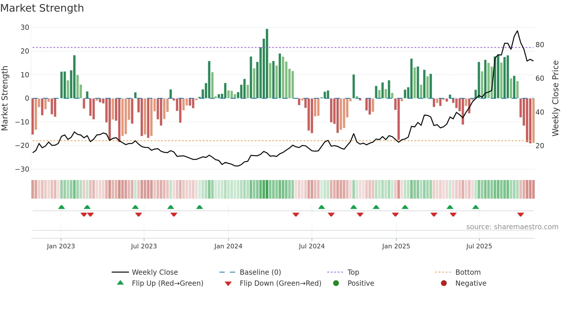 2400 weekly Market Strength chart