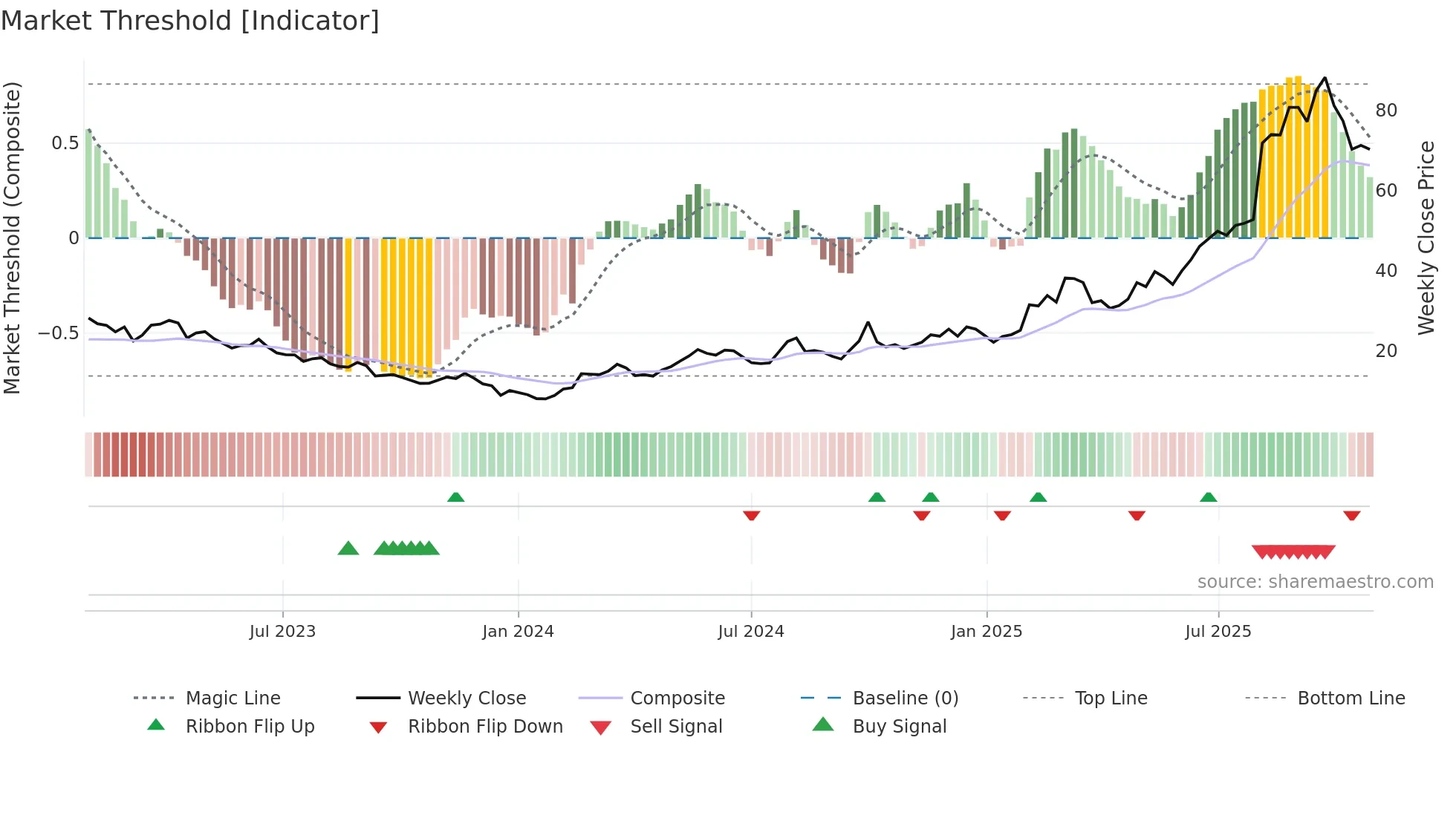 2400 weekly Market Threshold chart