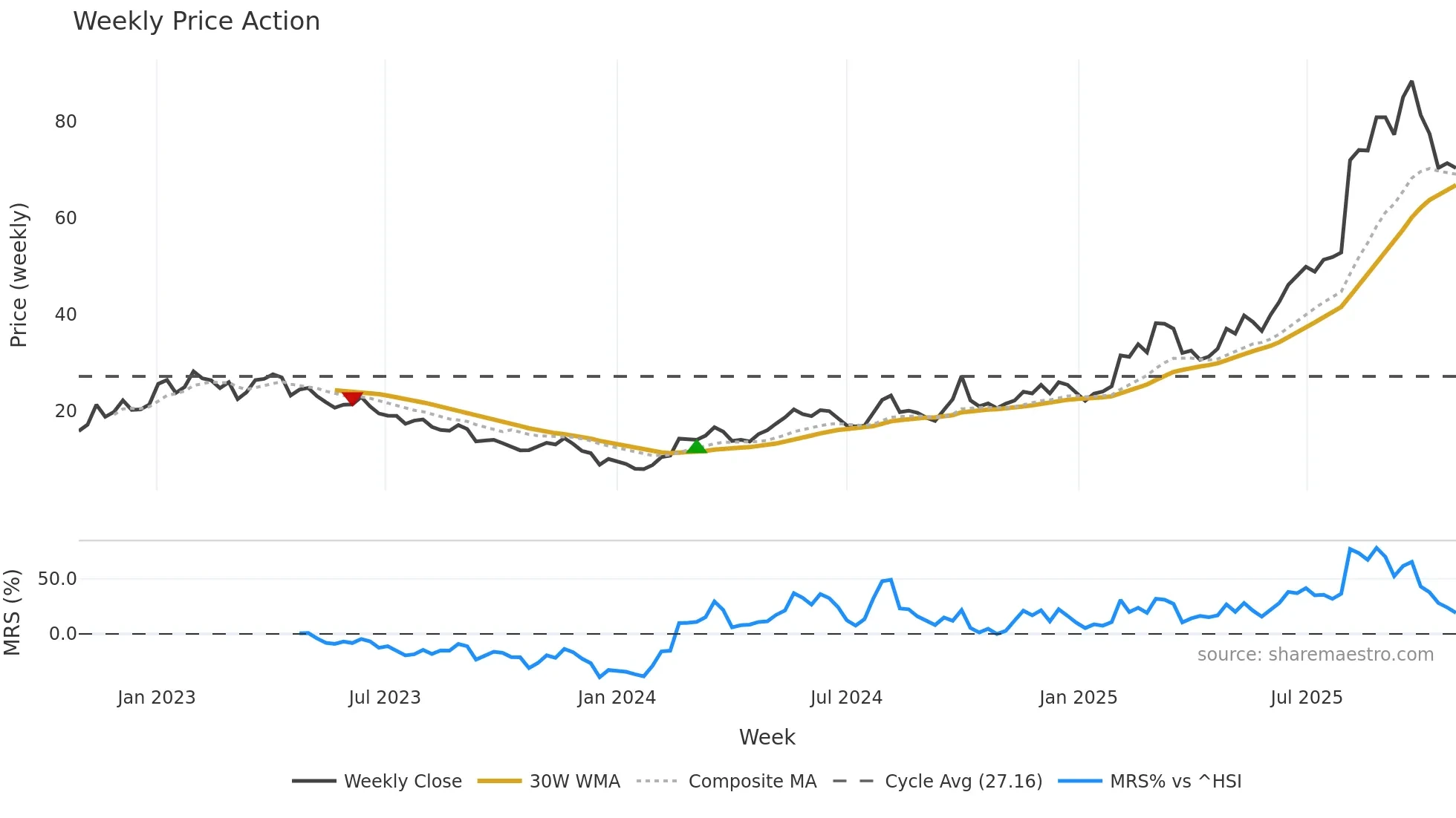 2400 weekly Price Action chart, closing 2025-10-27
