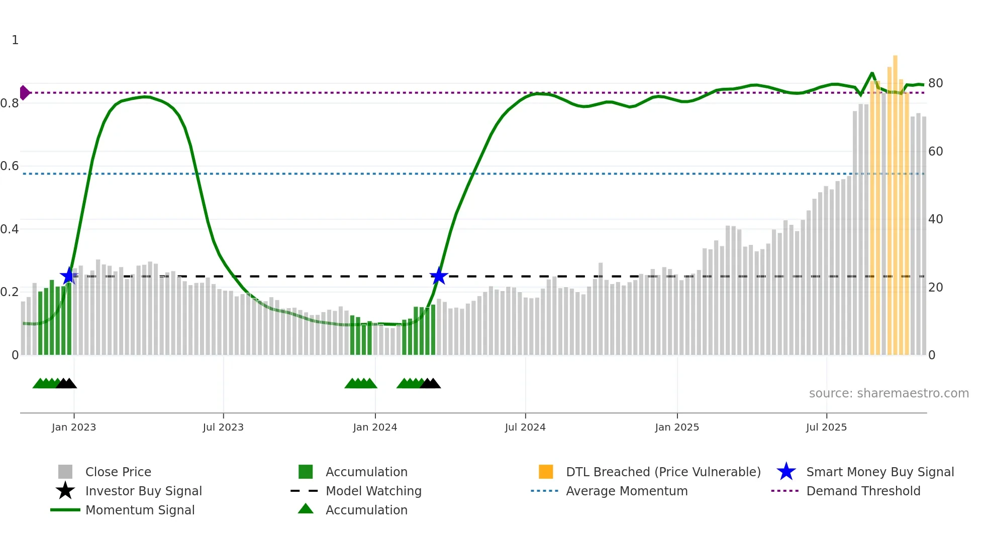 2400 weekly Smart Money chart