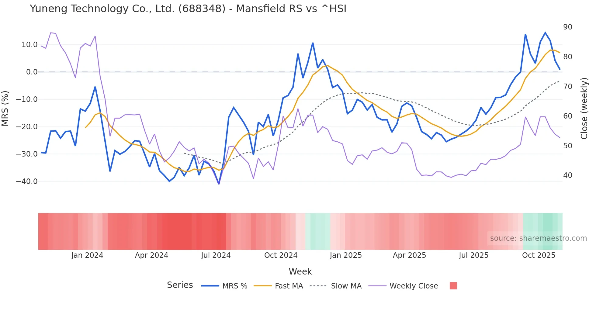 688348 Mansfield Relative Strength chart