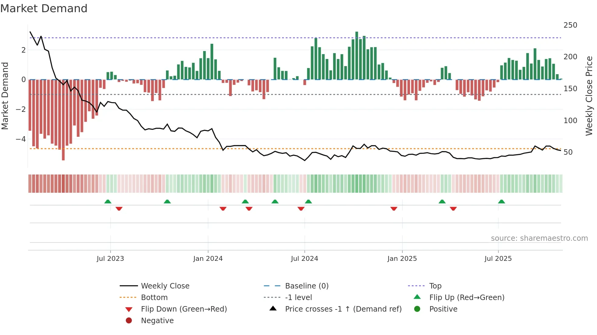 688348 weekly Market Demand chart