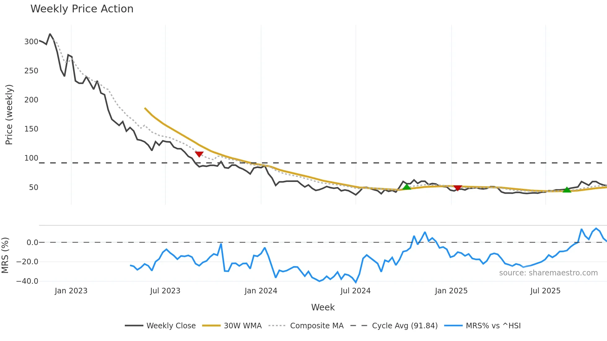 688348 weekly Price Action chart, closing 2025-10-27