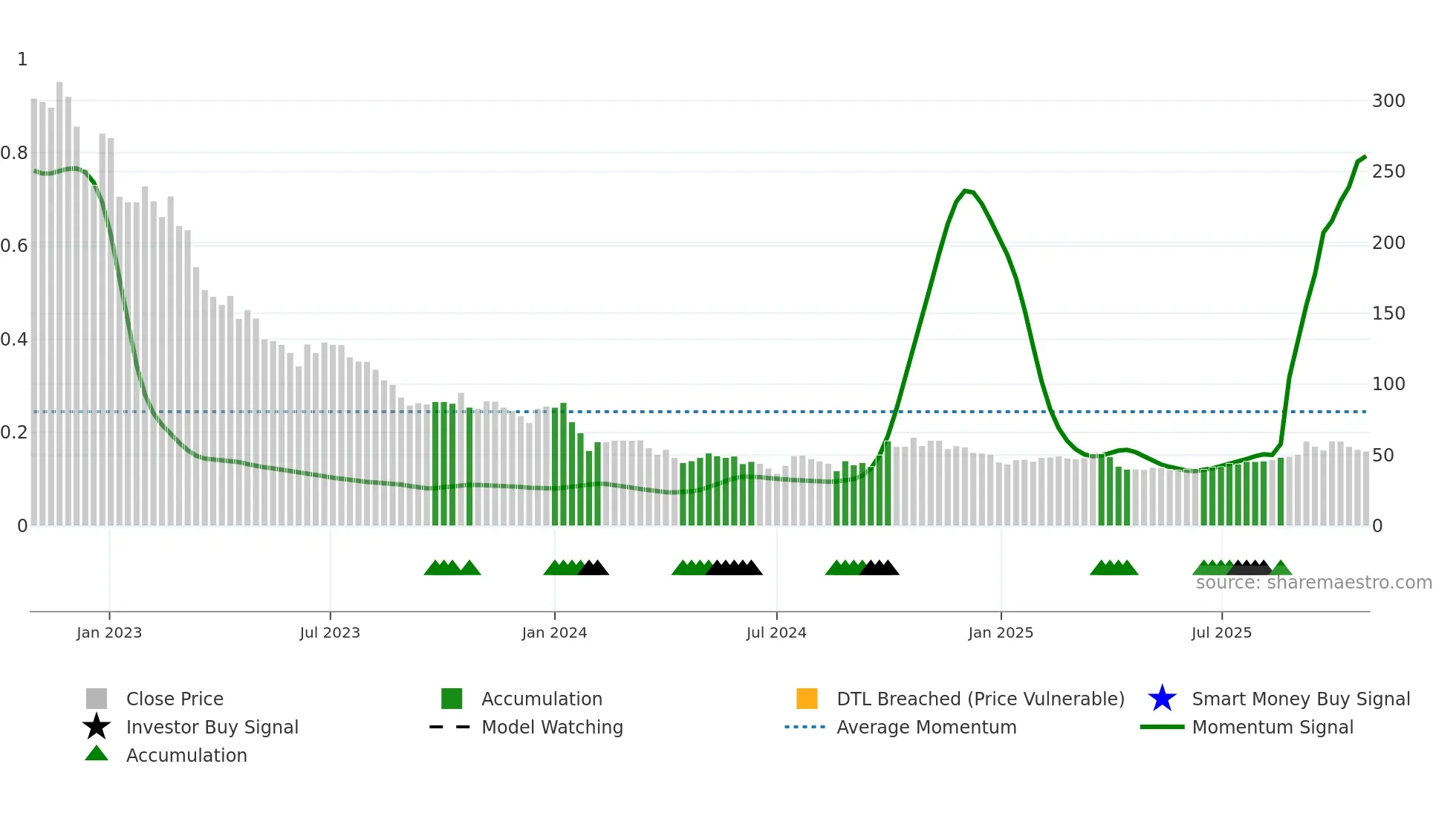 688348 weekly Smart Money chart