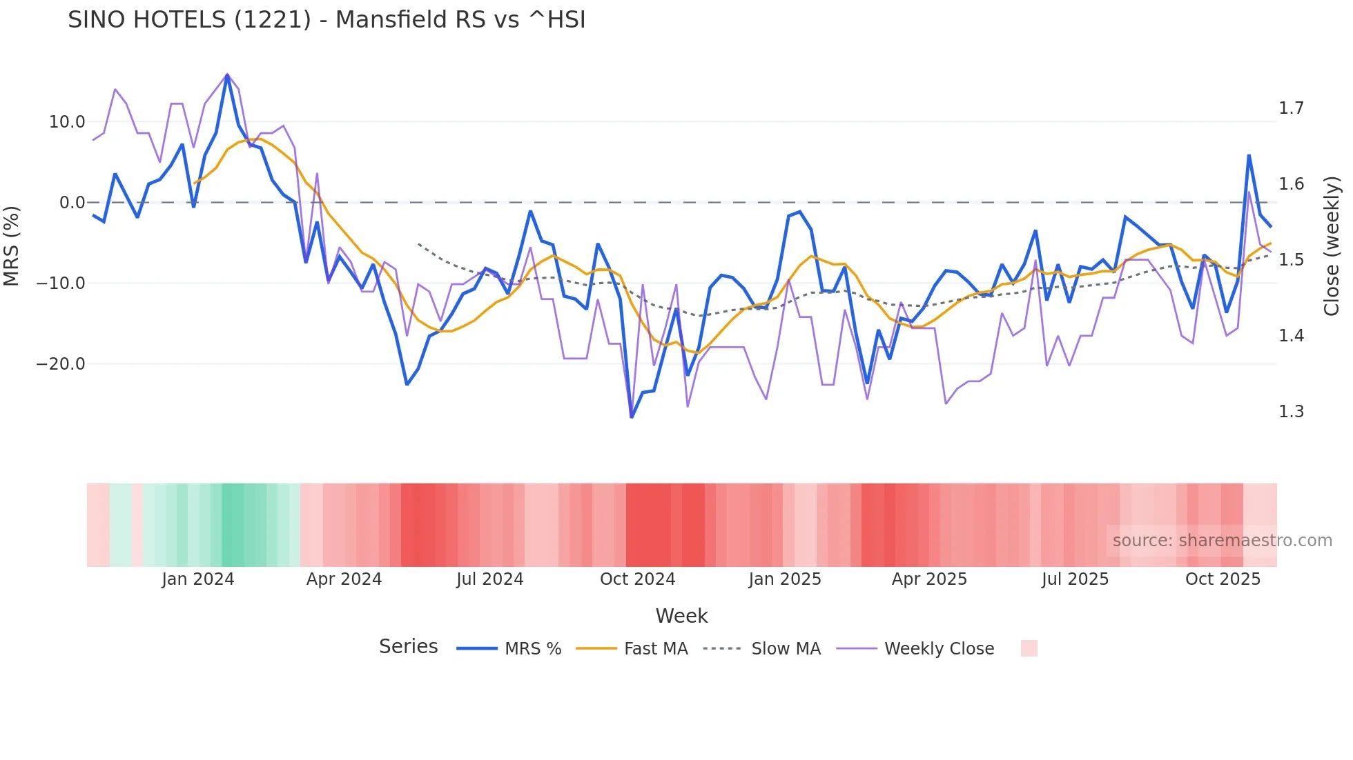 1221 Mansfield Relative Strength chart