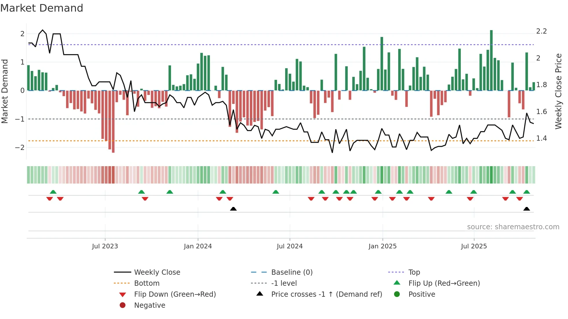 1221 weekly Market Demand chart