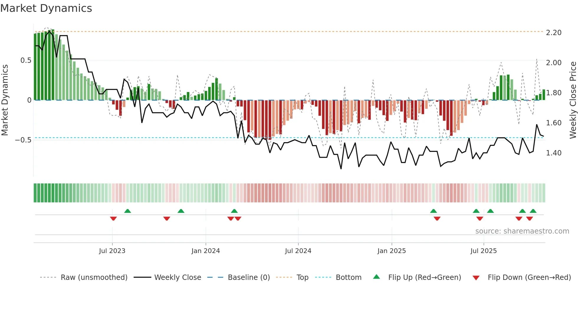 1221 weekly Market Dynamics chart