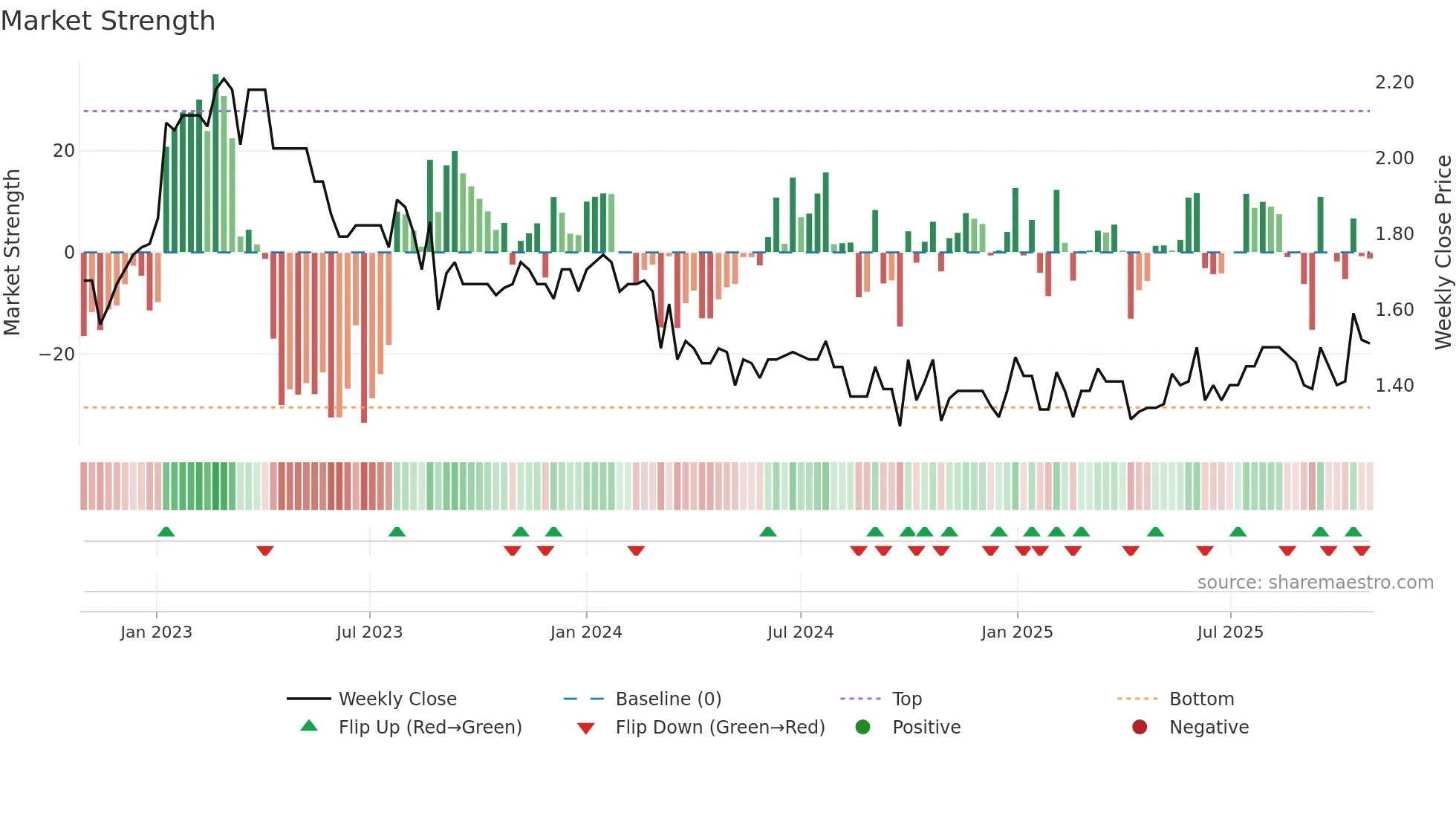 1221 weekly Market Strength chart