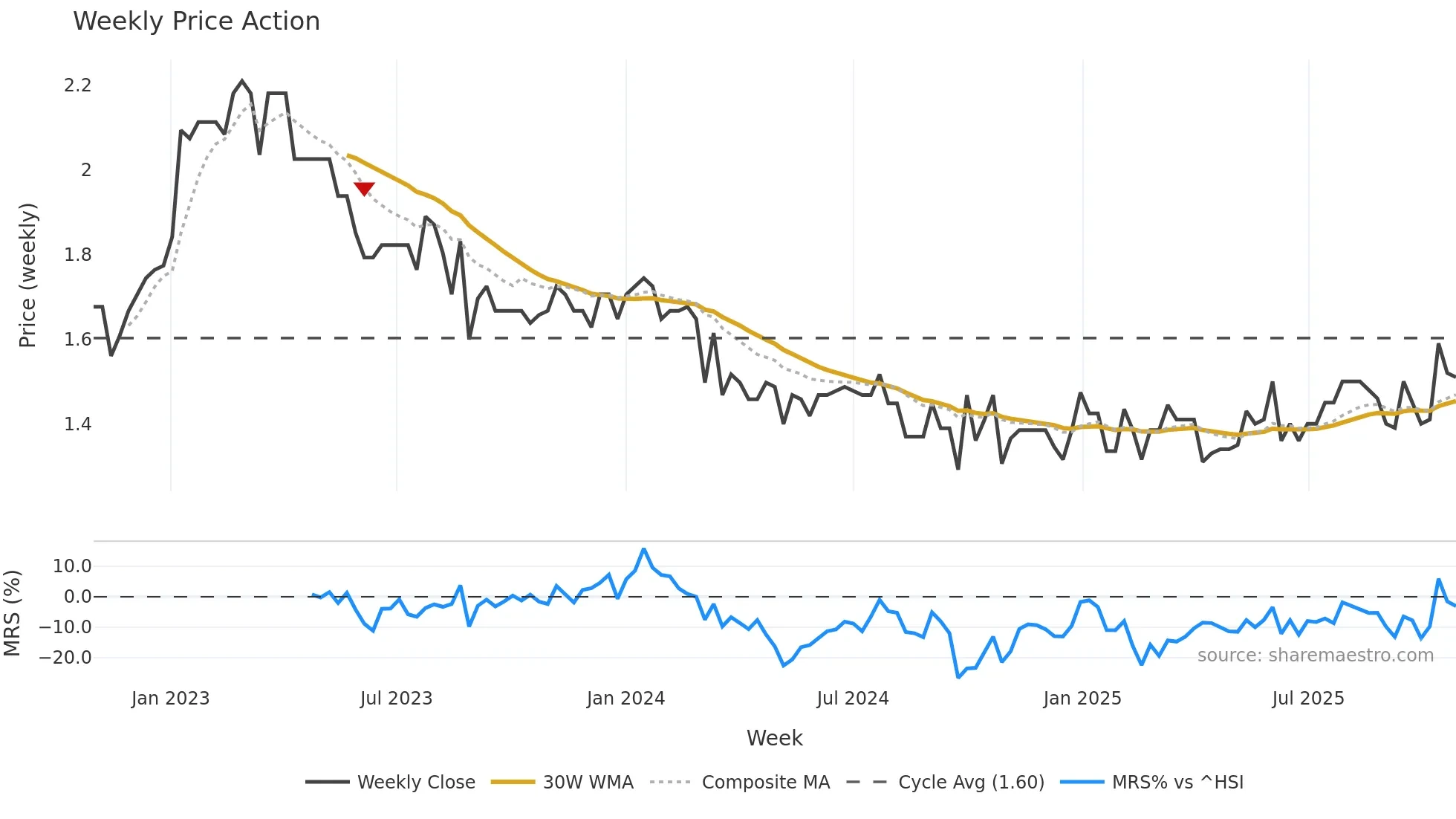 1221 weekly Price Action chart, closing 2025-10-27