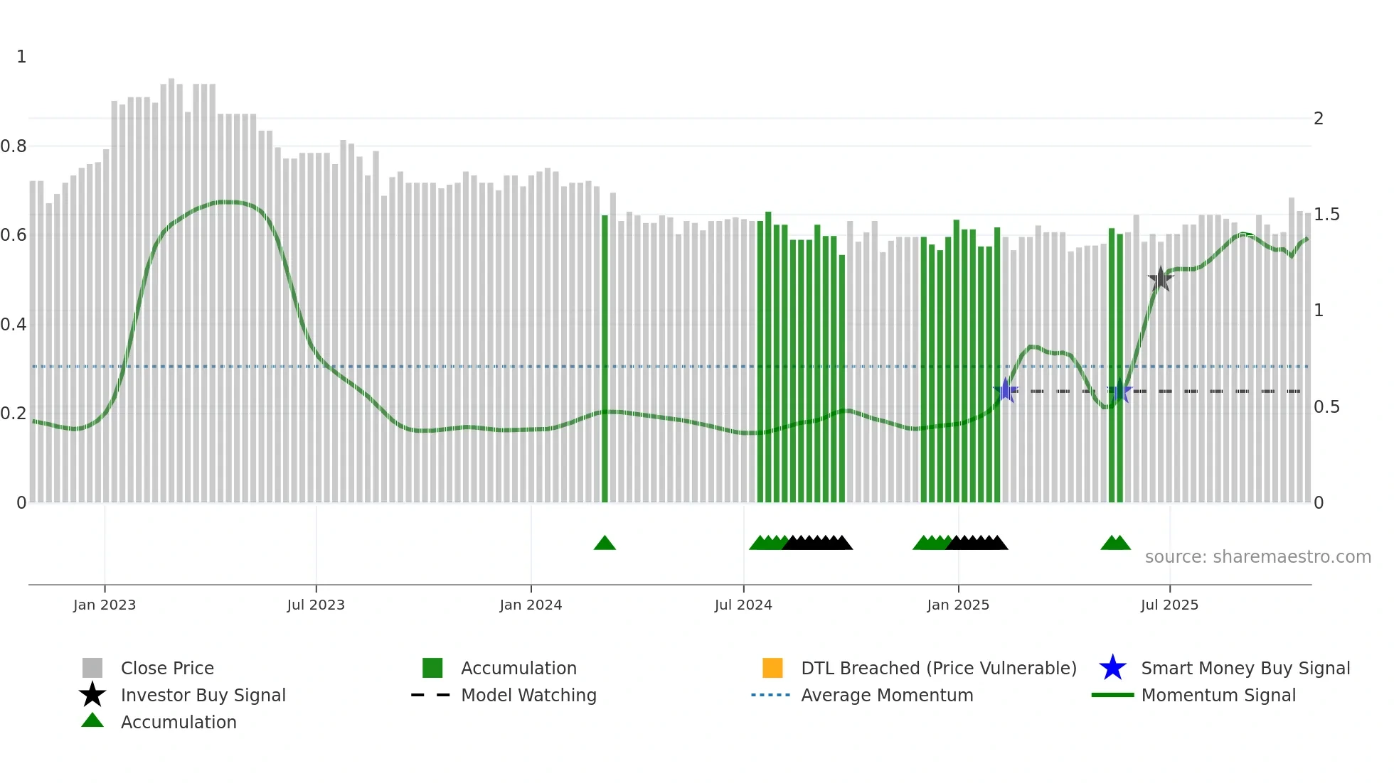 1221 weekly Smart Money chart