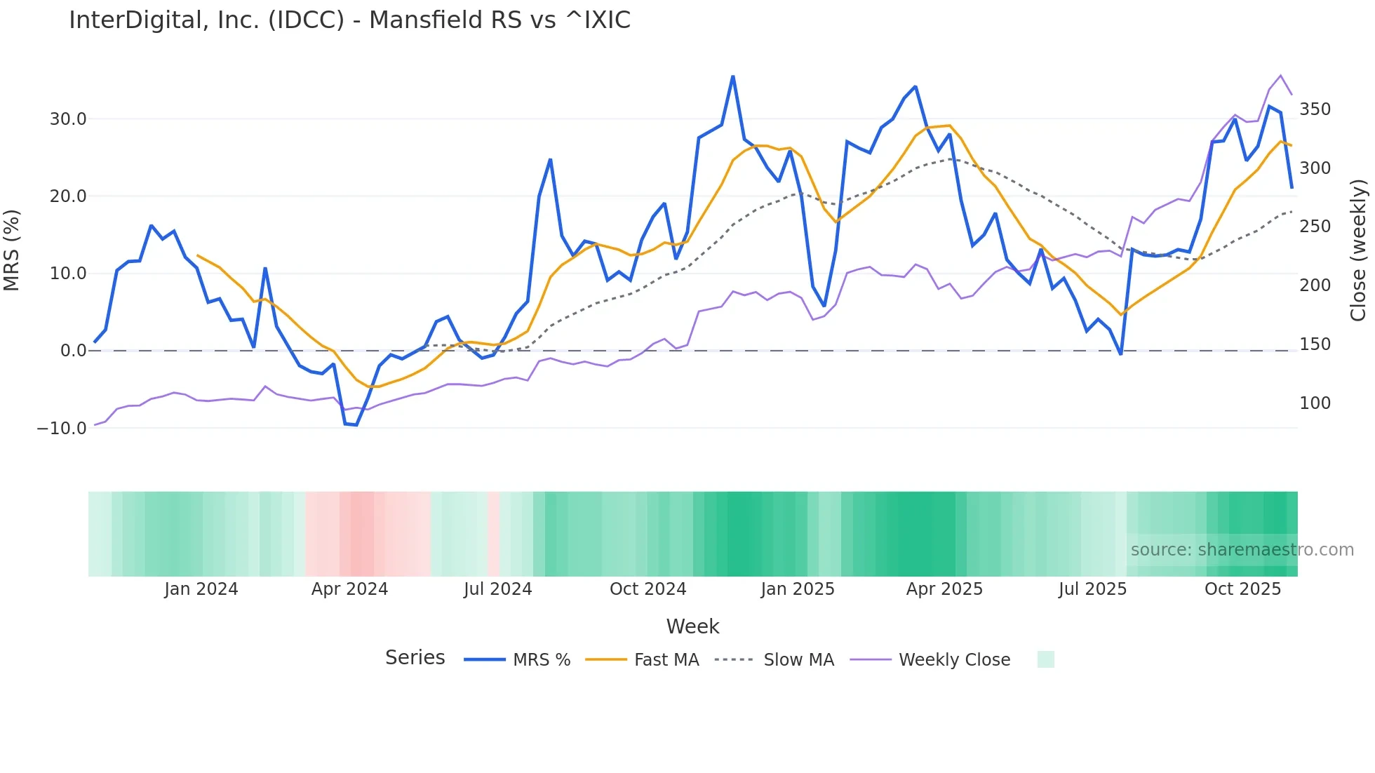 IDCC Mansfield Relative Strength chart