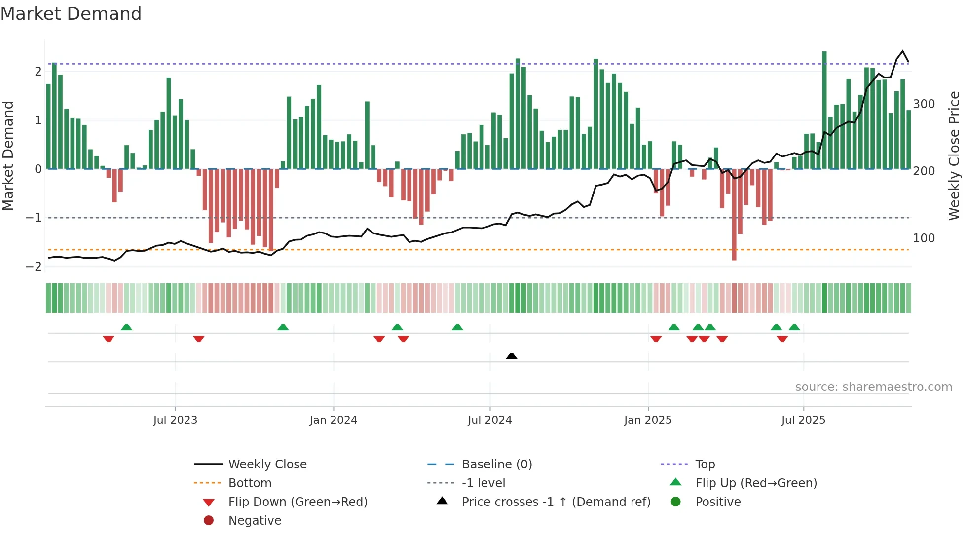 IDCC weekly Market Demand chart