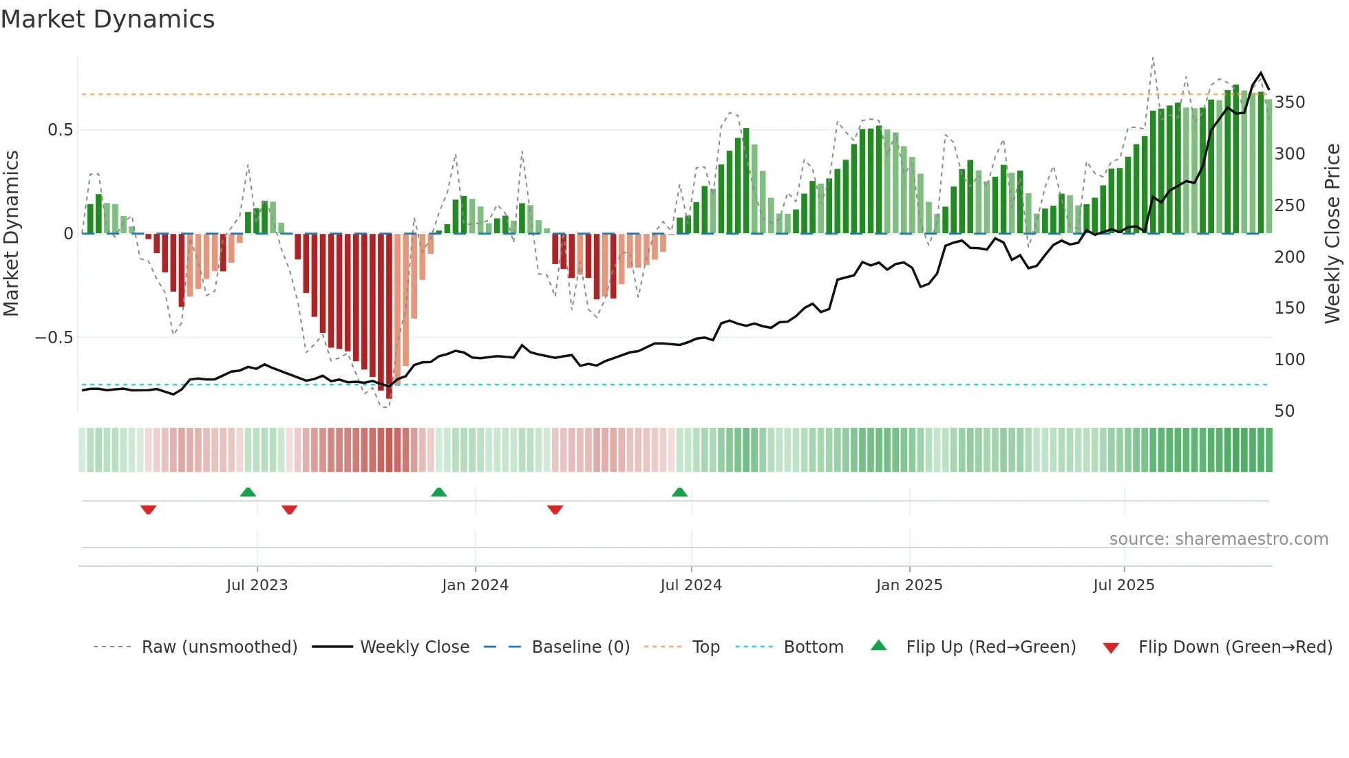 IDCC weekly Market Dynamics chart