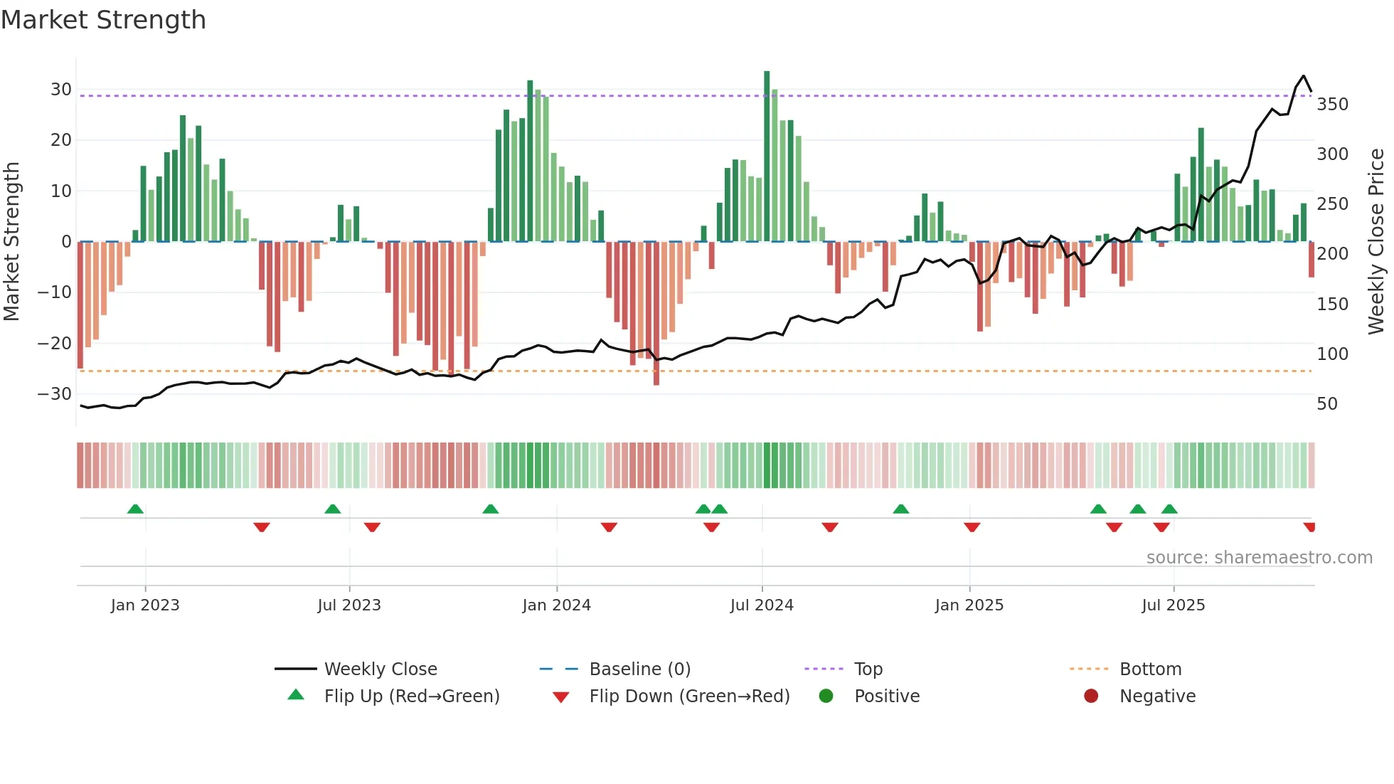 IDCC weekly Market Strength chart