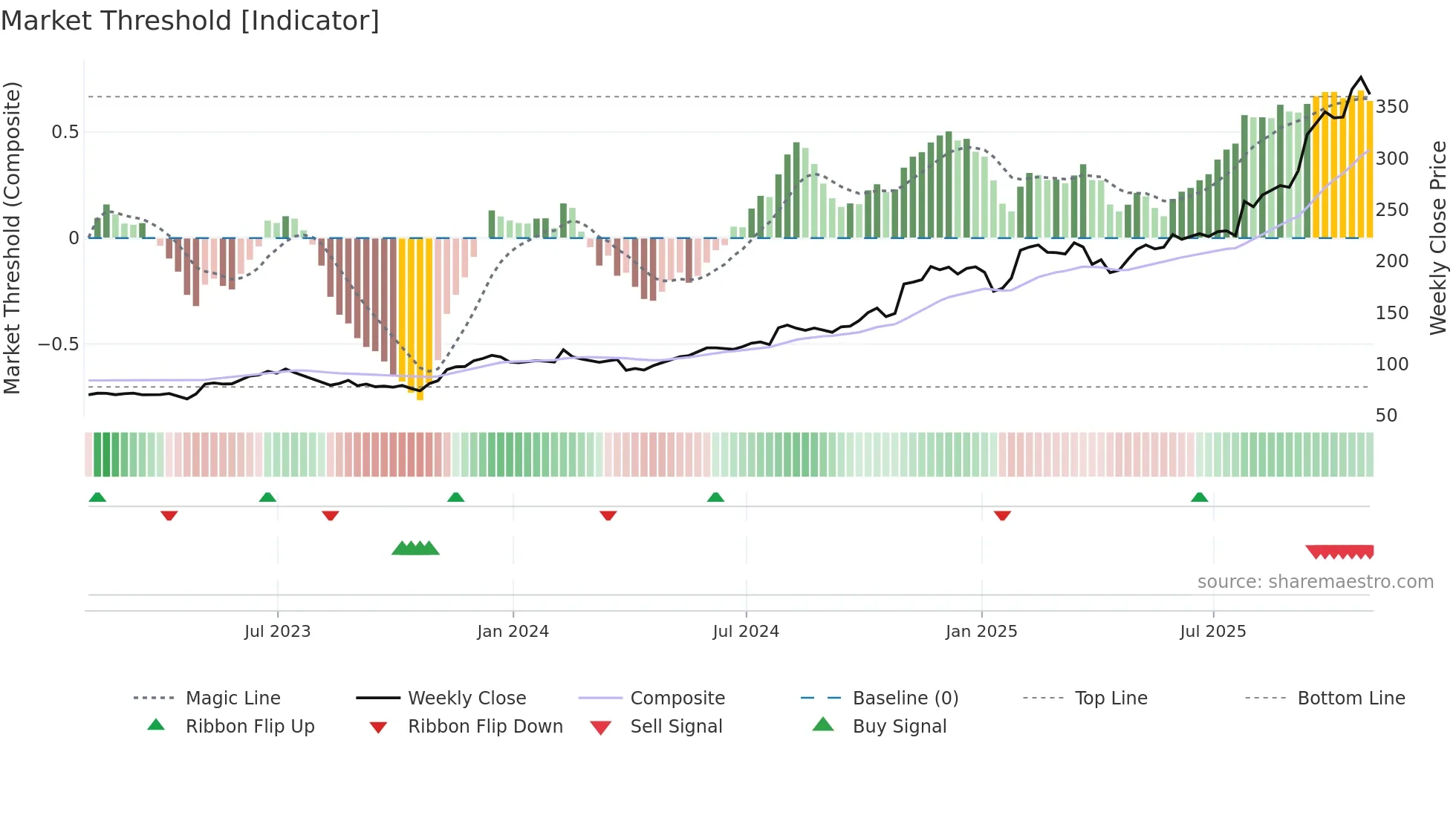 IDCC weekly Market Threshold chart