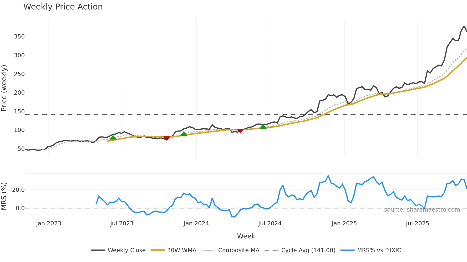 IDCC weekly Price Action chart, closing 2025-10-31