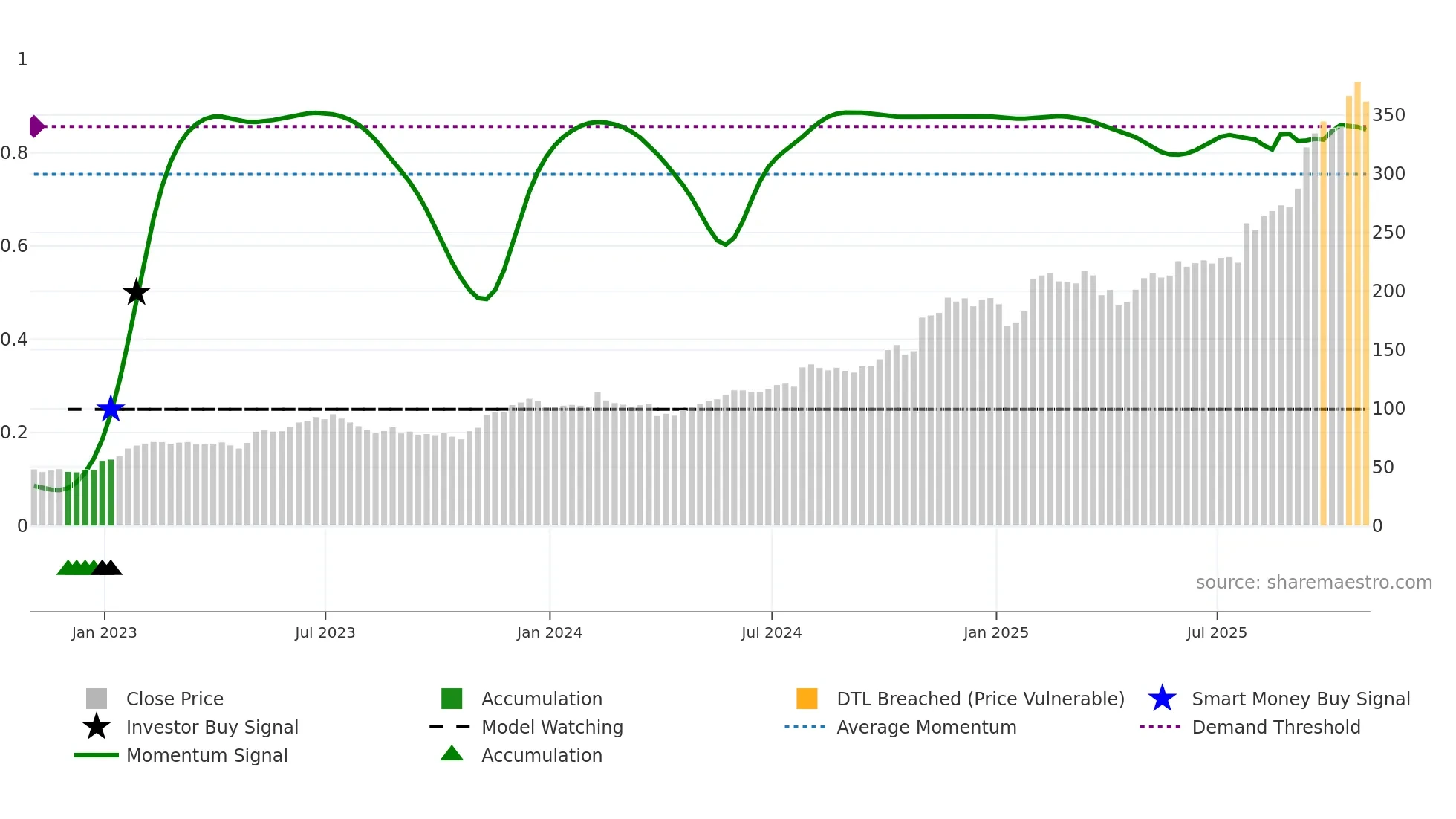 IDCC weekly Smart Money chart