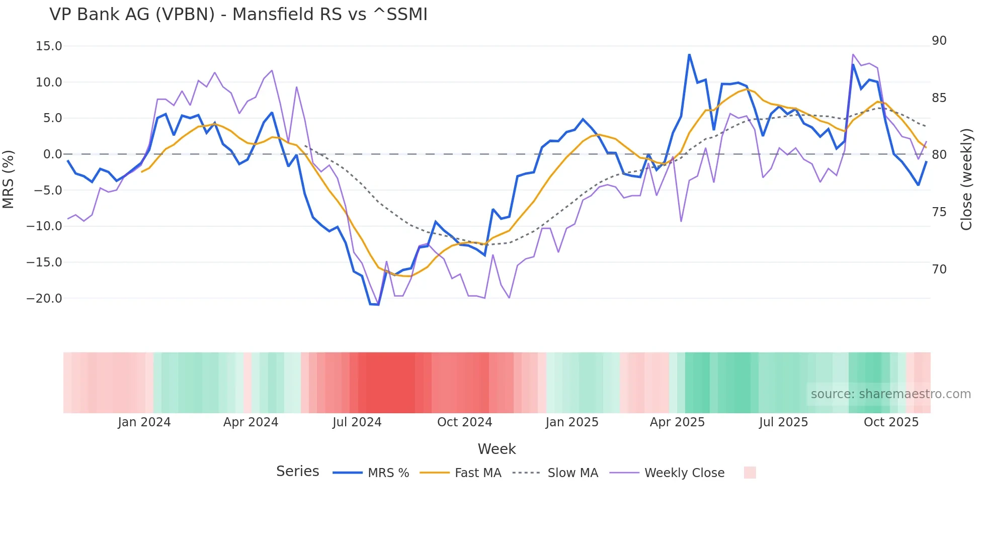 VPBN Mansfield Relative Strength chart