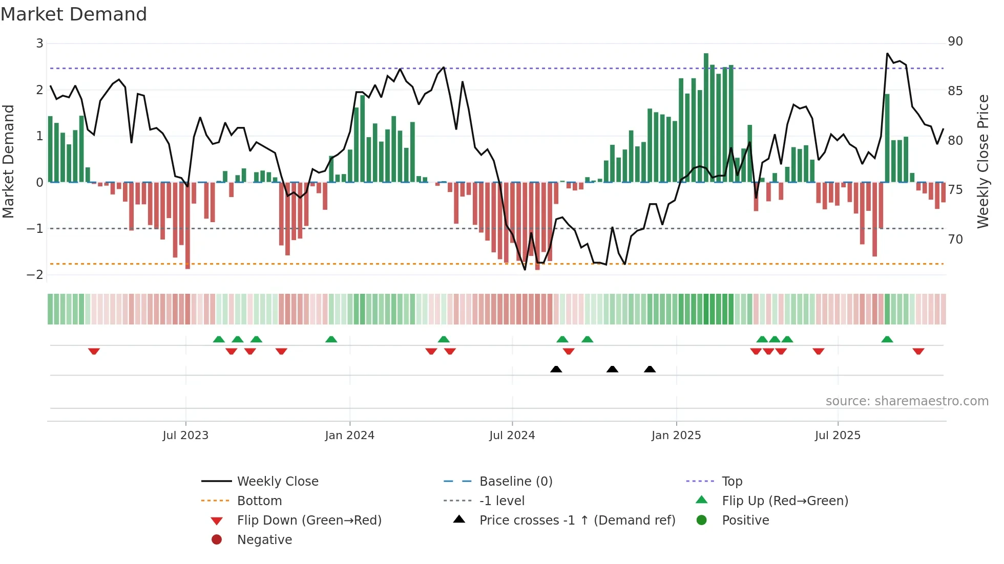 VPBN weekly Market Demand chart